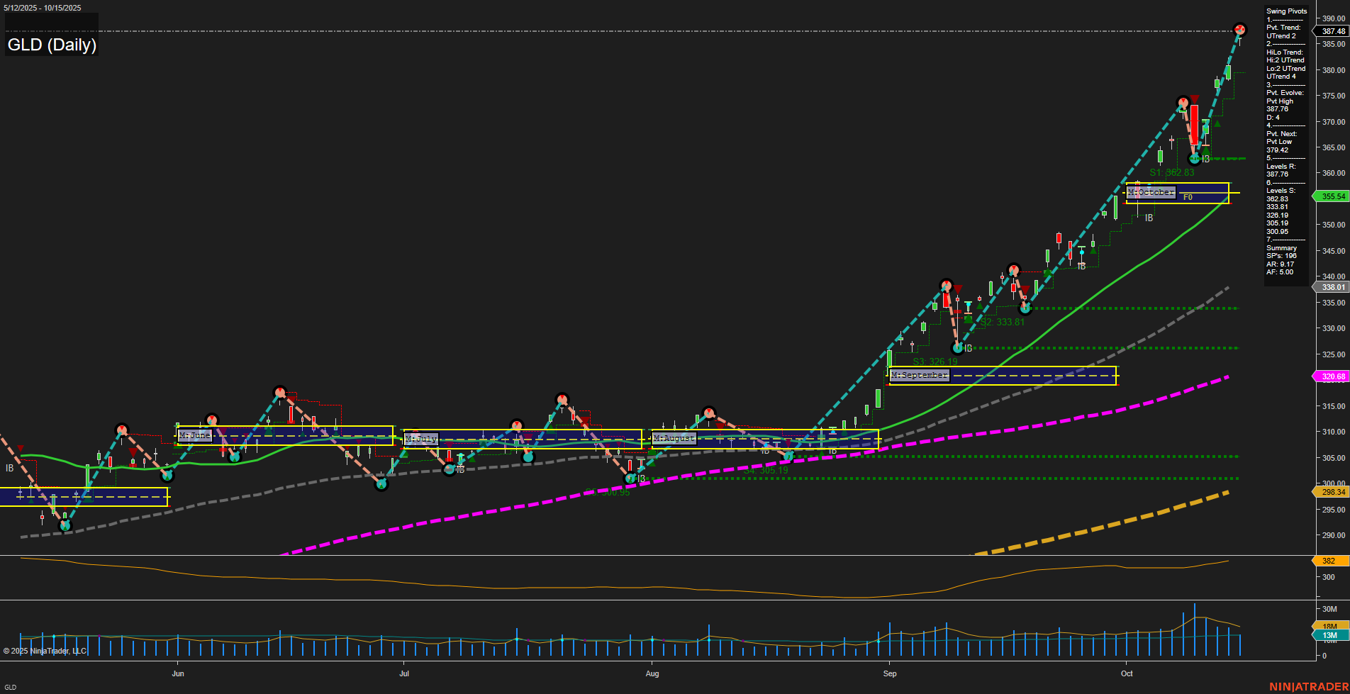 GLD SPDR Gold Shares Daily Chart Analysis: 2025-Oct-16 07:11 CT