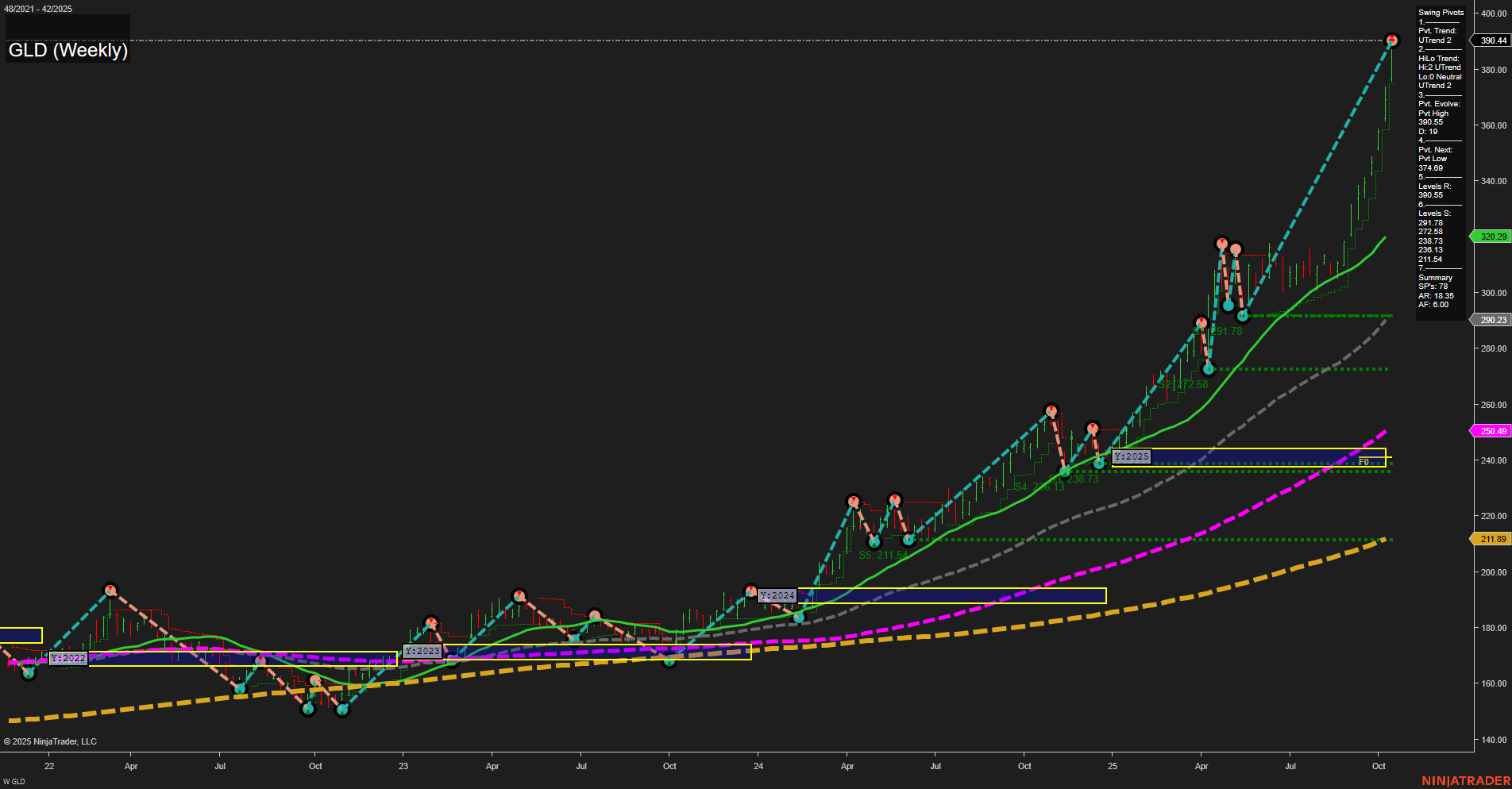 GLD SPDR Gold Shares Weekly Chart Analysis: 2025-Oct-16 07:11 CT
