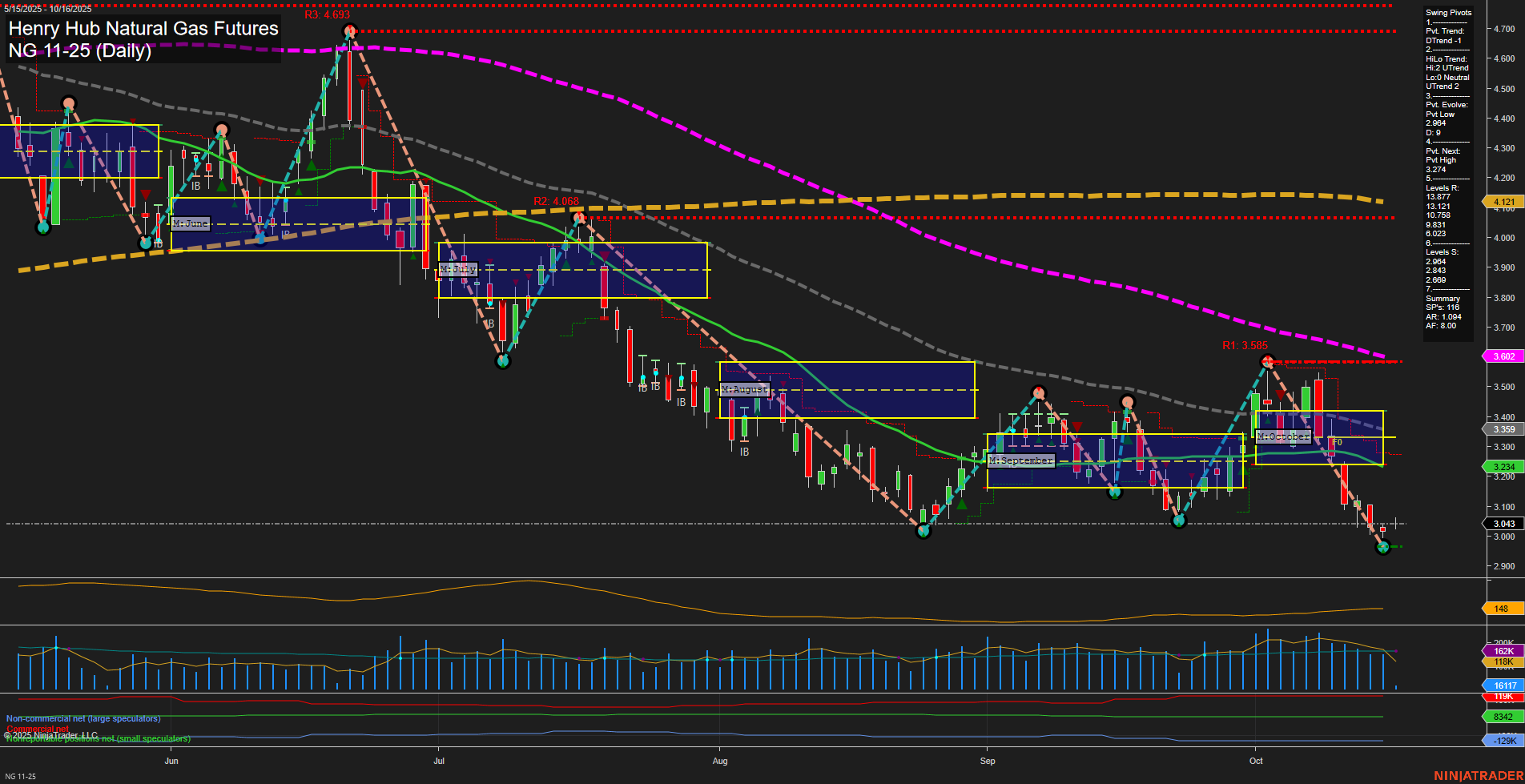 NG Henry Hub Natural Gas Futures Daily Chart Analysis: 2025-Oct-16 07:12 CT