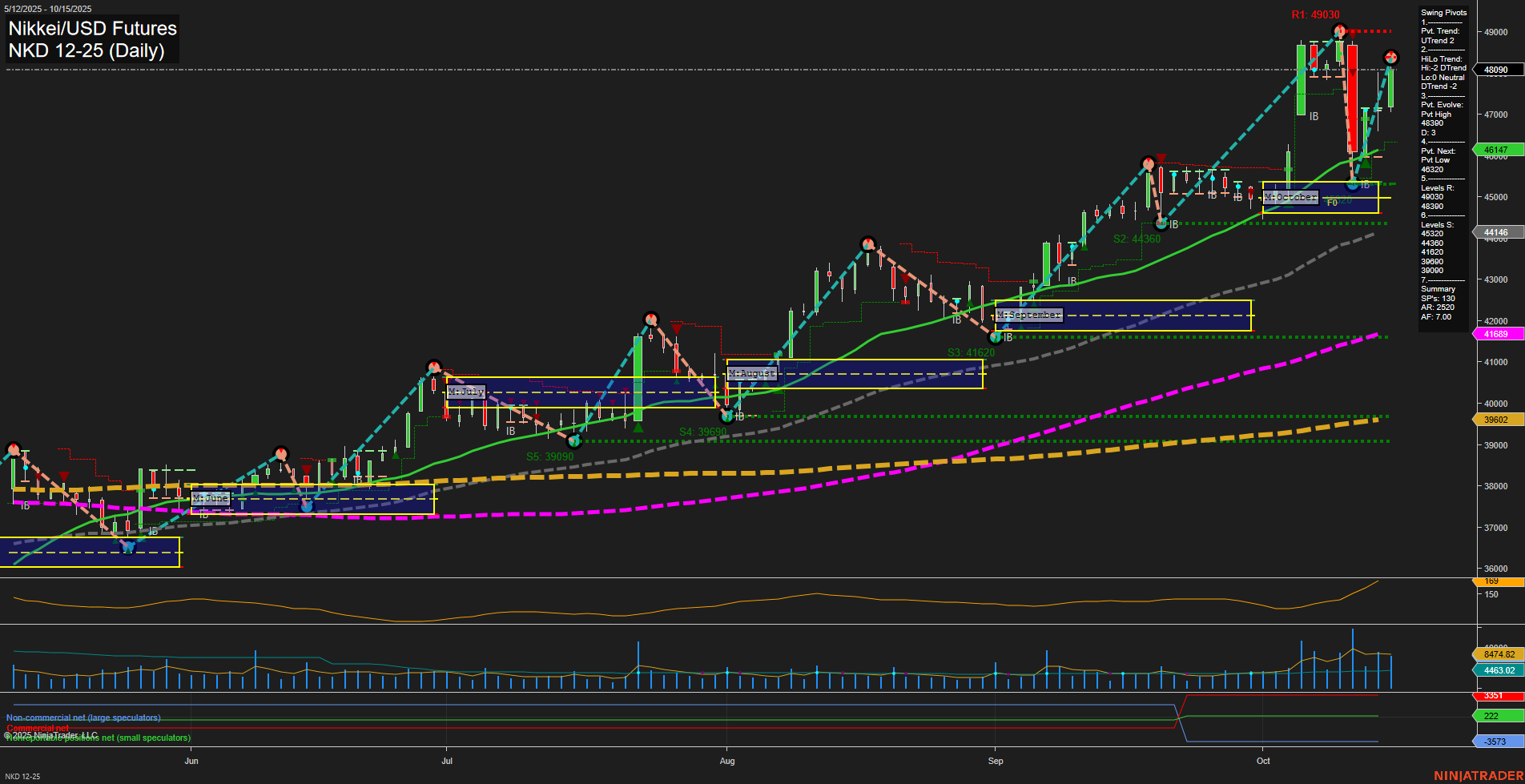 NKD Nikkei/USD Futures Daily Chart Analysis: 2025-Oct-16 07:12 CT