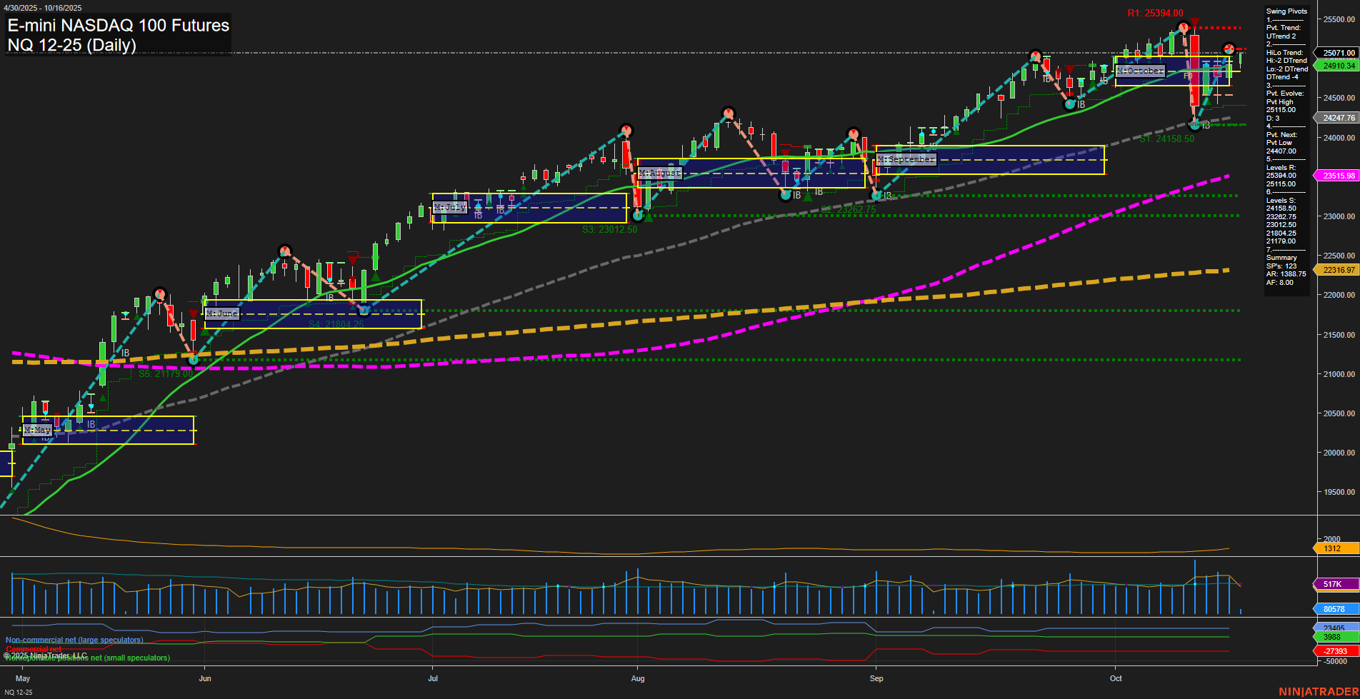 NQ E-mini NASDAQ 100 Futures Daily Chart Analysis: 2025-Oct-16 07:24 CT