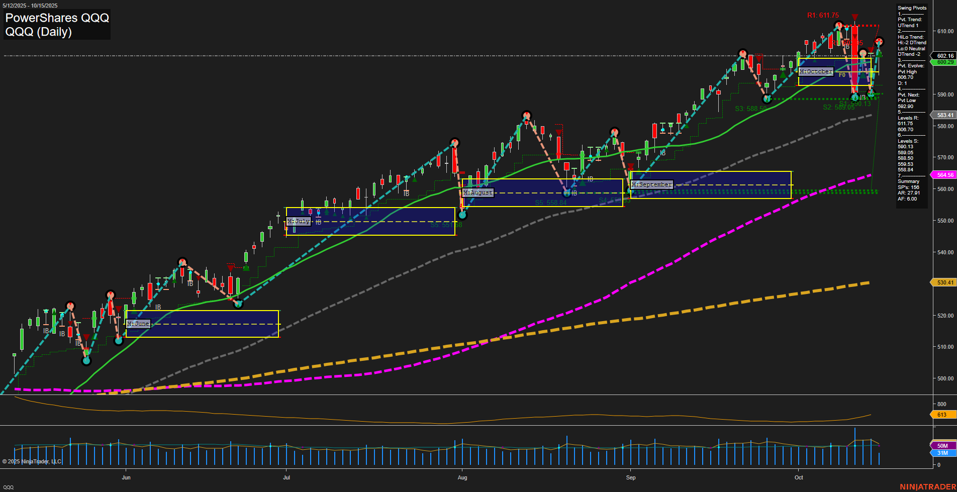 QQQ Tech Daily Chart Analysis: 2025-10-16 CT