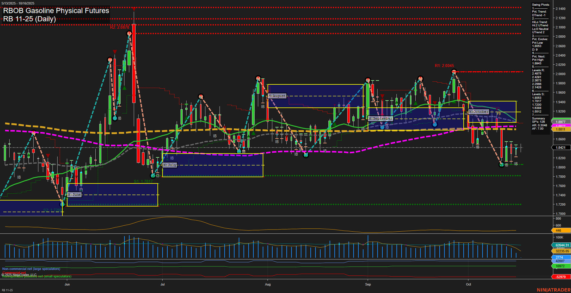 RB RBOB Gasoline Physical Futures Daily Chart Analysis: 2025-Oct-16 07:14 CT