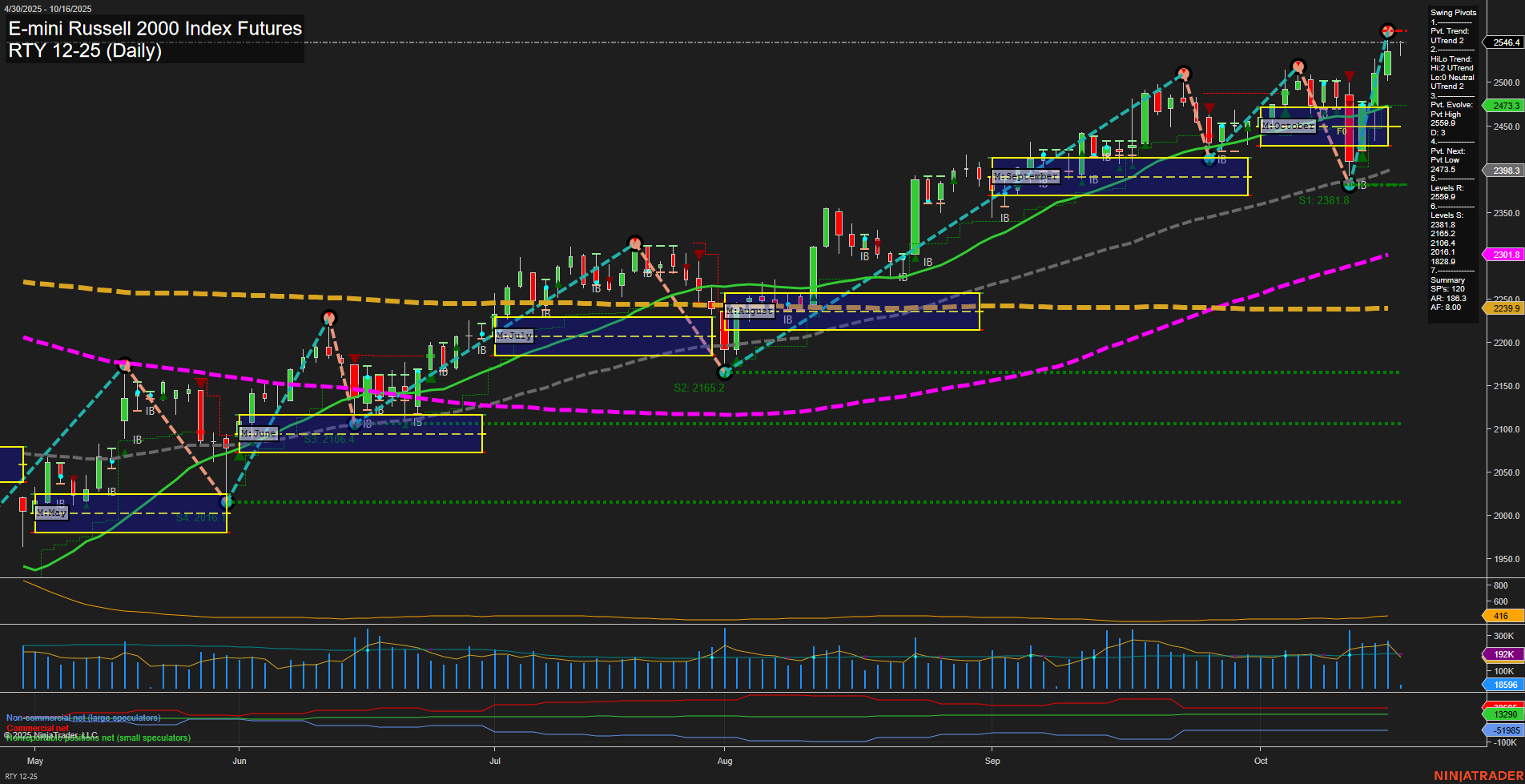 RTY E-mini Russell 2000 Index Futures Daily Chart Analysis: 2025-Oct-16 07:15 CT