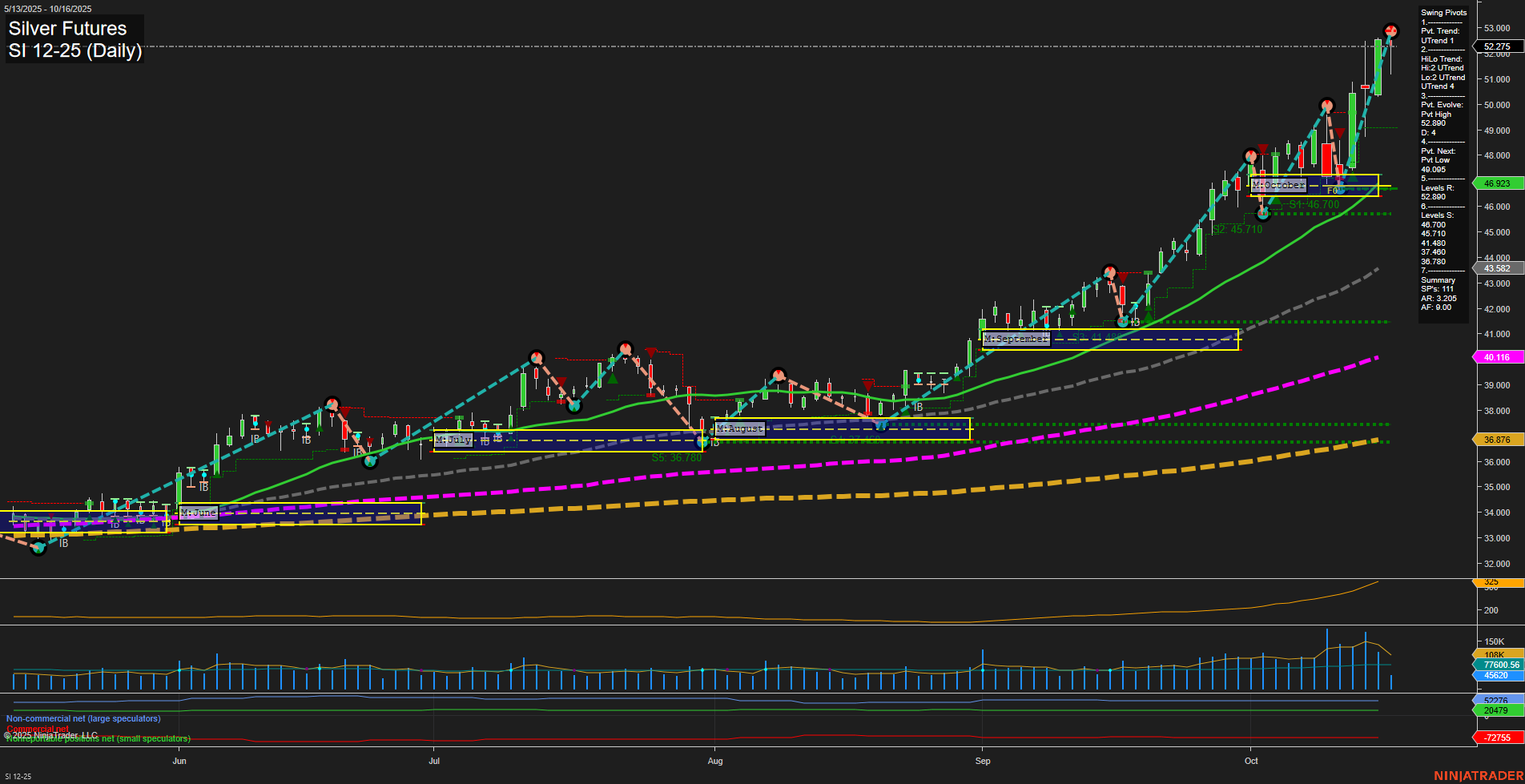 SI Silver Futures Daily Chart Analysis: 2025-Oct-16 07:16 CT