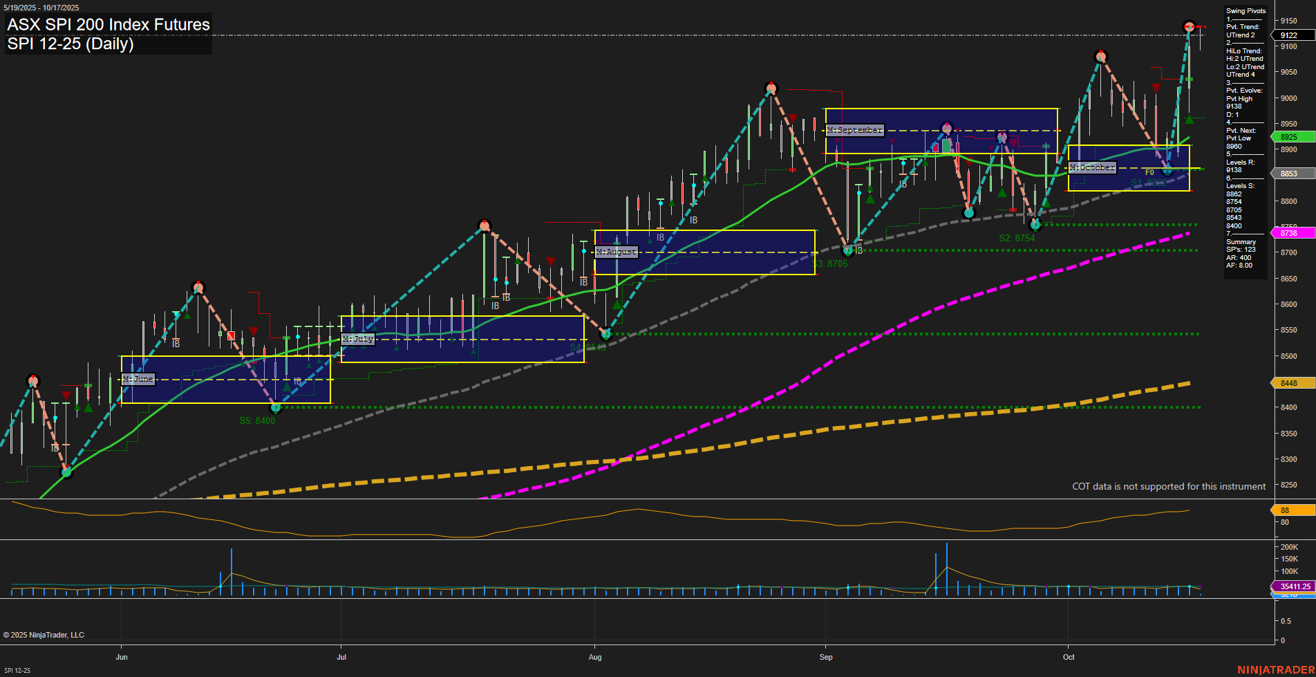 SPI ASX SPI 200 Index Futures Daily Chart Analysis: 2025-Oct-16 07:17 CT