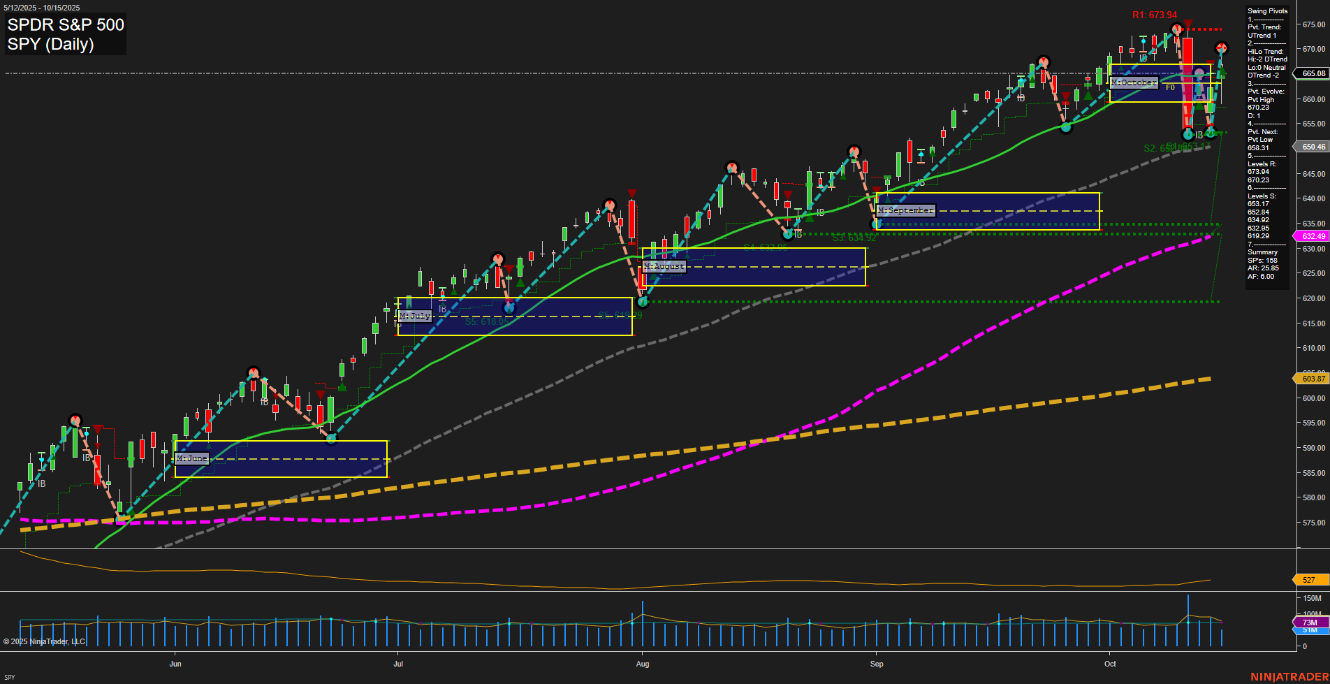 SPY S&P 500 Daily Chart Analysis: 2025-10-16 CT
