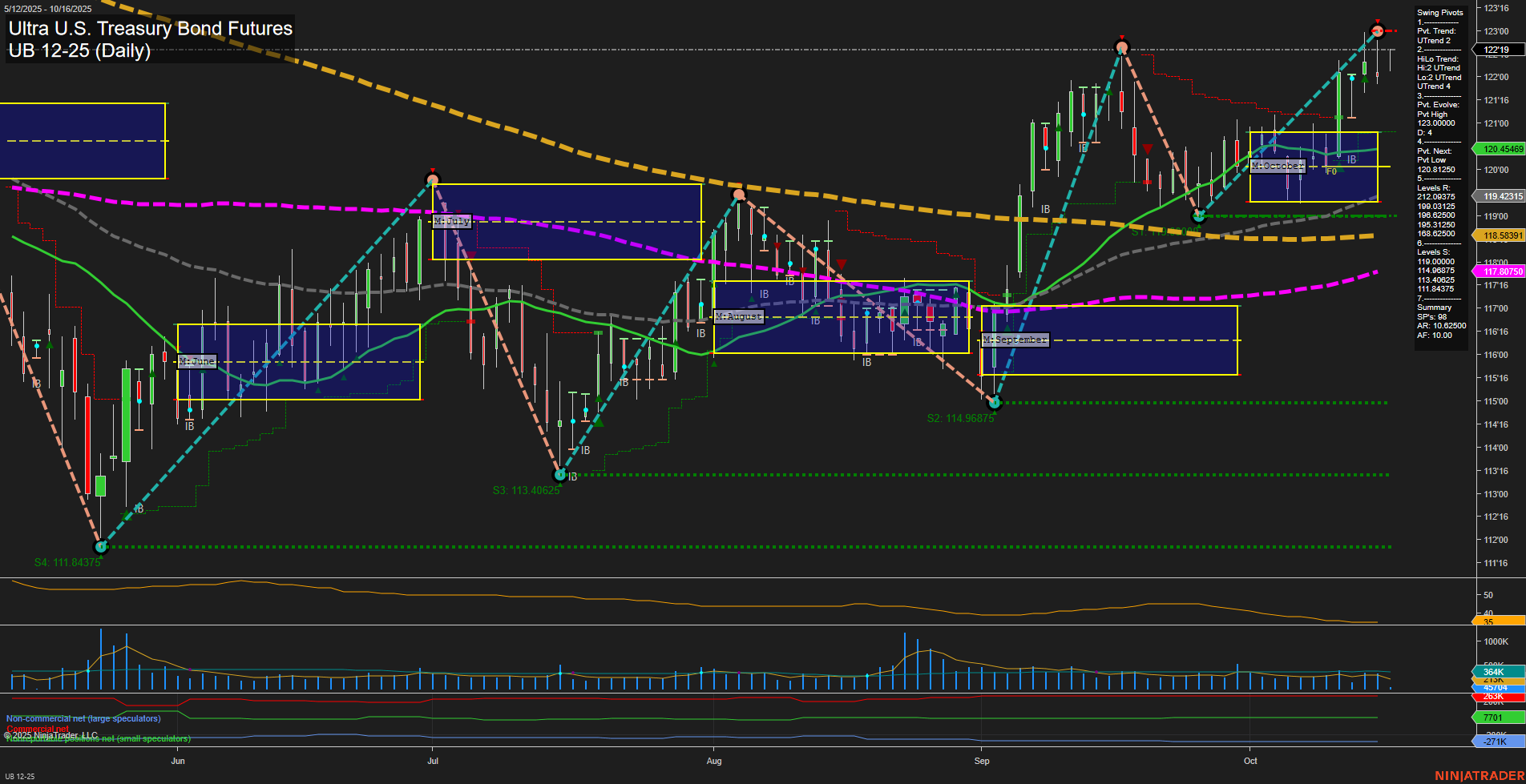 UB Ultra U.S. Treasury Bond Futures Daily Chart Analysis: 2025-Oct-16 07:18 CT