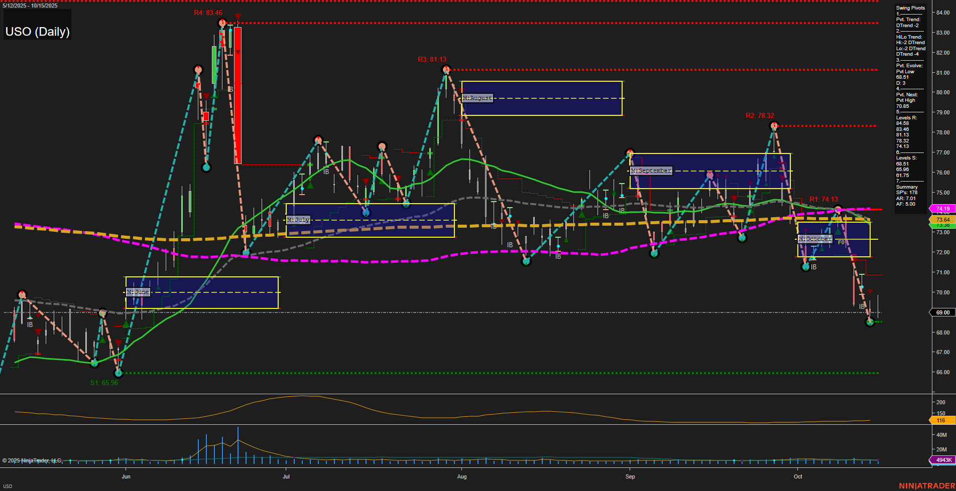 USO United States Oil Fund LP Daily Chart Analysis: 2025-Oct-16 07:19 CT
