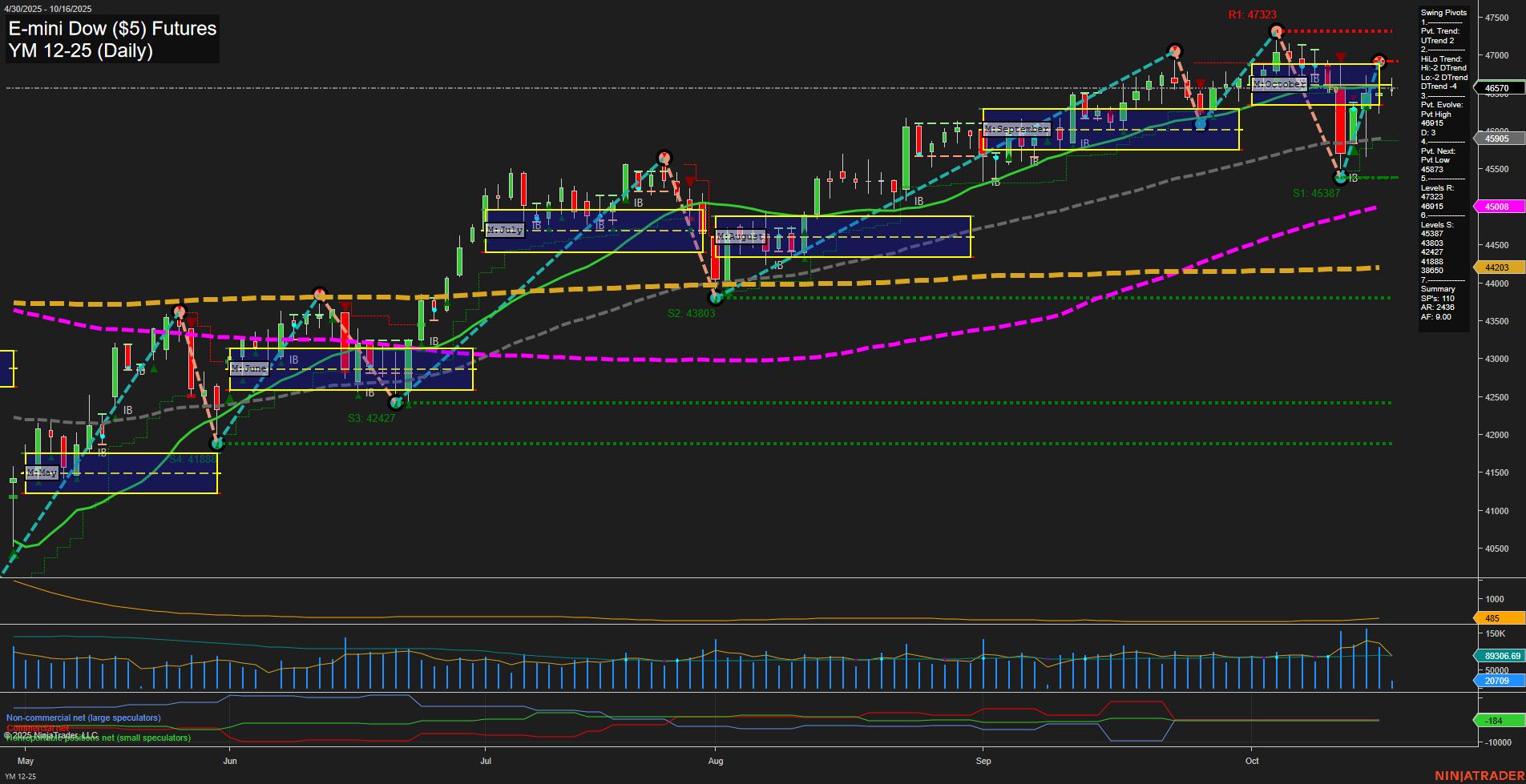 YM E-mini Dow ($5) Futures Daily Chart Analysis: 2025-Oct-16 07:20 CT