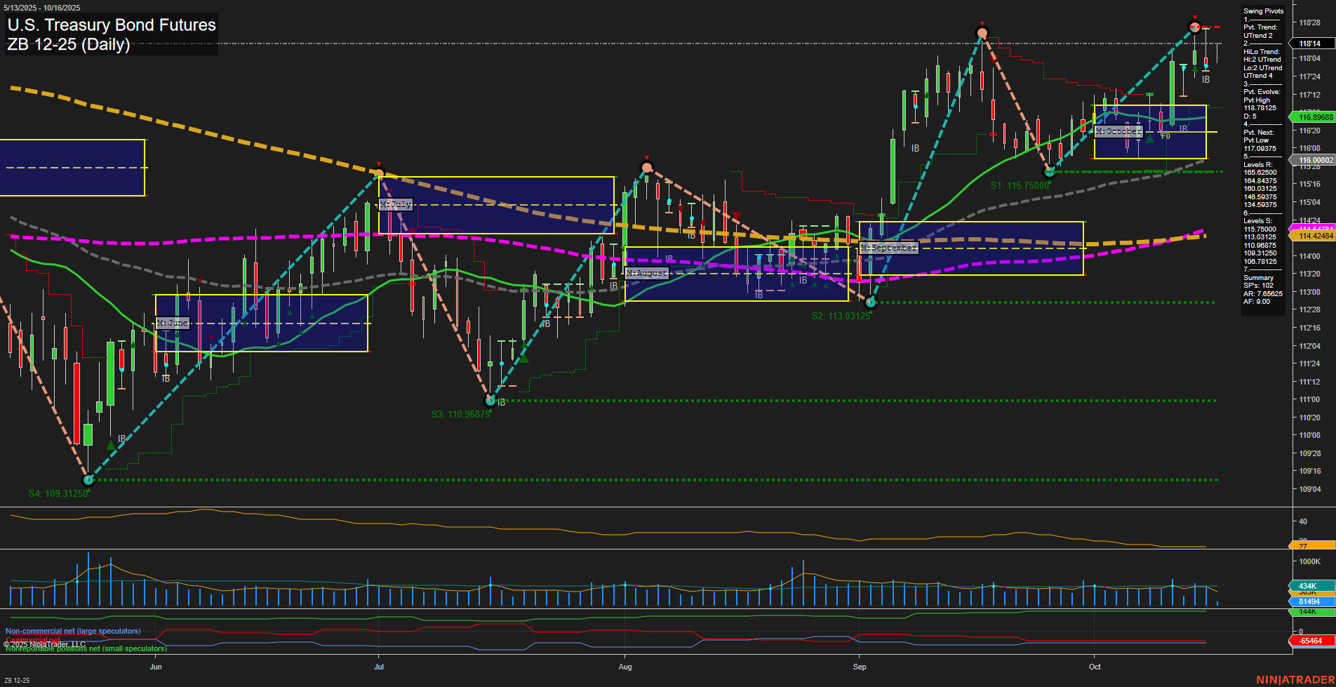 ZB U.S. Treasury Bond Futures Daily Chart Analysis: 2025-Oct-16 07:21 CT