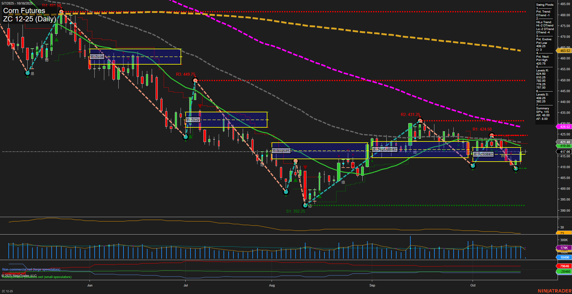 ZC Corn Futures Daily Chart Analysis: 2025-Oct-16 07:21 CT