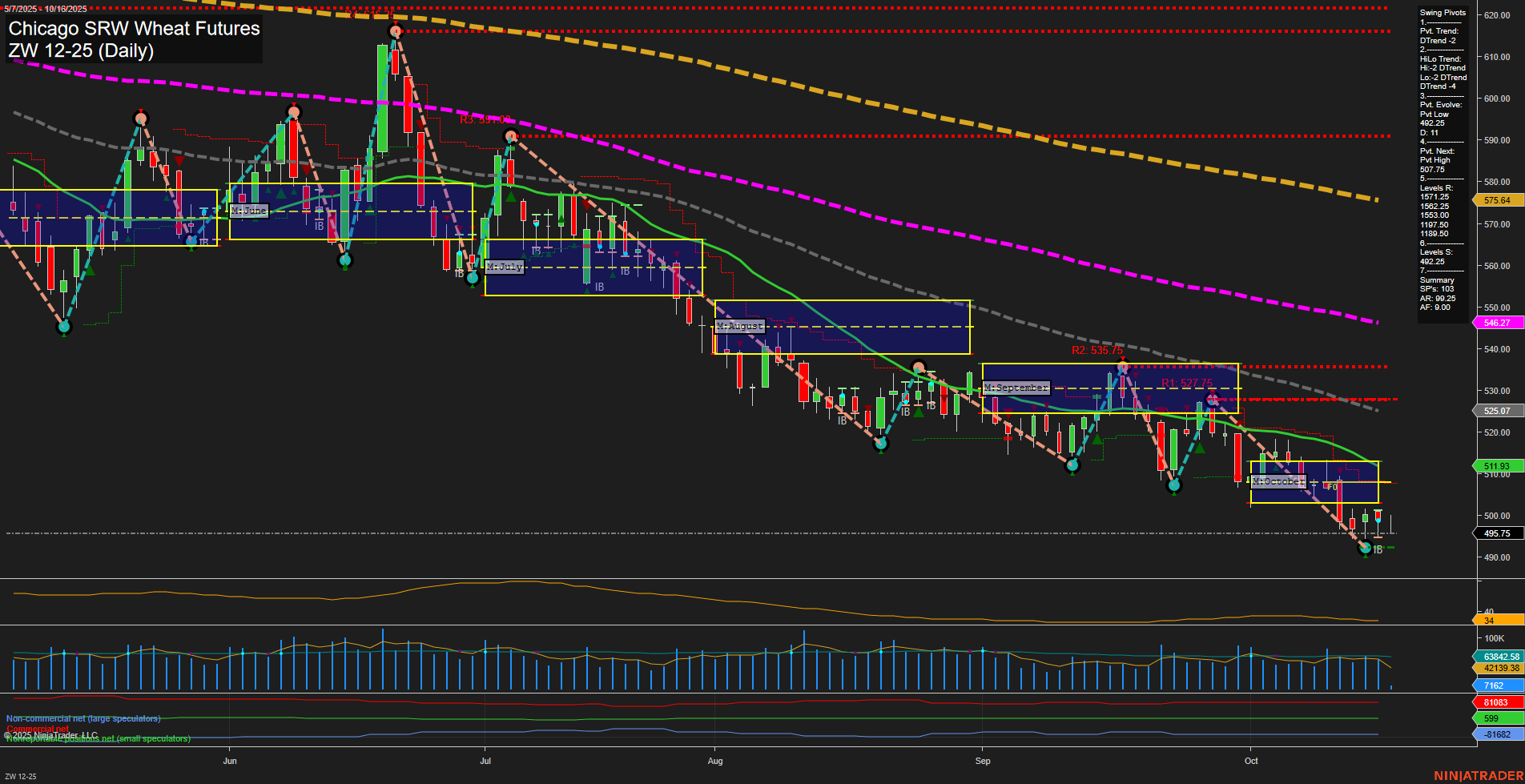 ZW Chicago SRW Wheat Futures Daily Chart Analysis: 2025-Oct-16 07:23 CT
