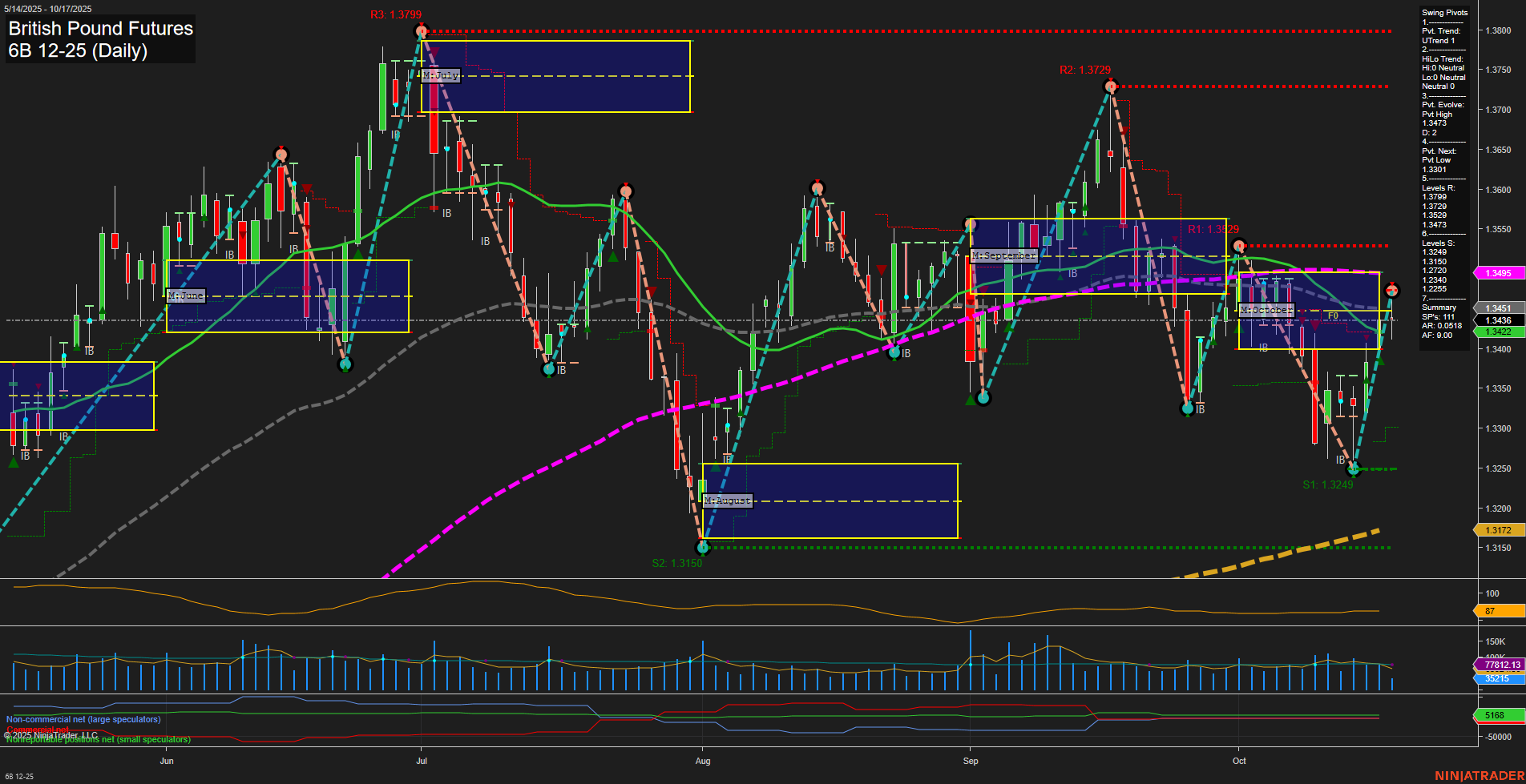 6B British Pound Futures Daily Chart Analysis: 2025-Oct-17 07:01 CT