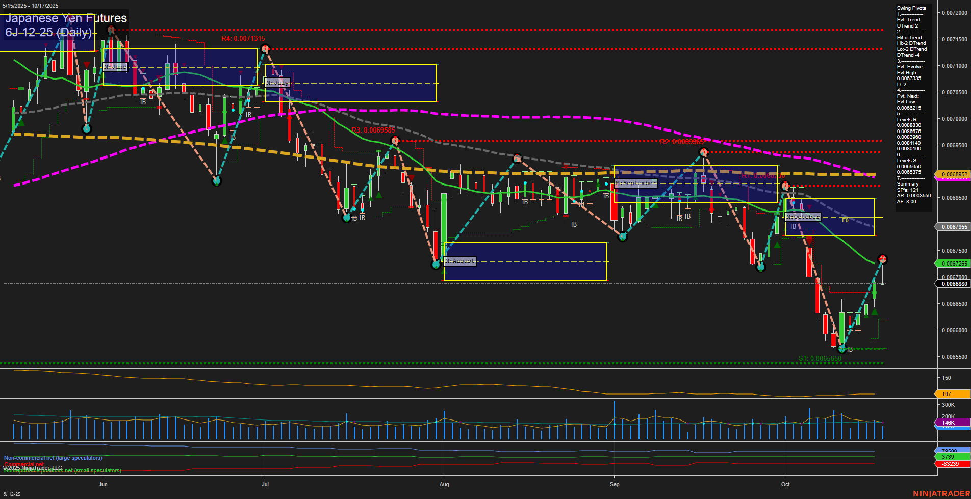 6J Japanese Yen Futures Daily Chart Analysis: 2025-Oct-17 07:25 CT