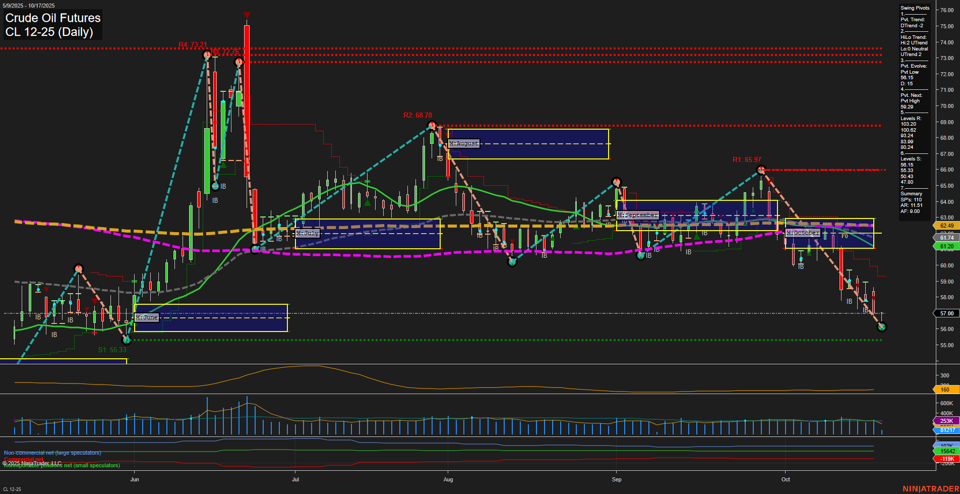 CL Crude Oil Futures Daily Chart Analysis: 2025-Oct-17 07:04 CT