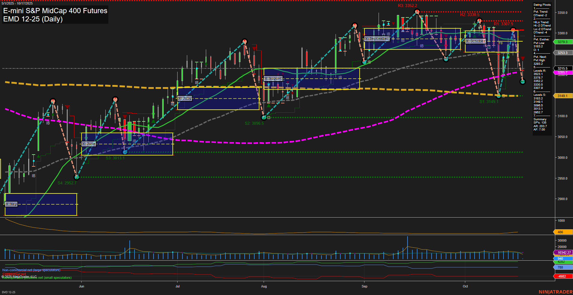 EMD E-mini S&P MidCap 400 Futures Daily Chart Analysis: 2025-Oct-17 07:06 CT