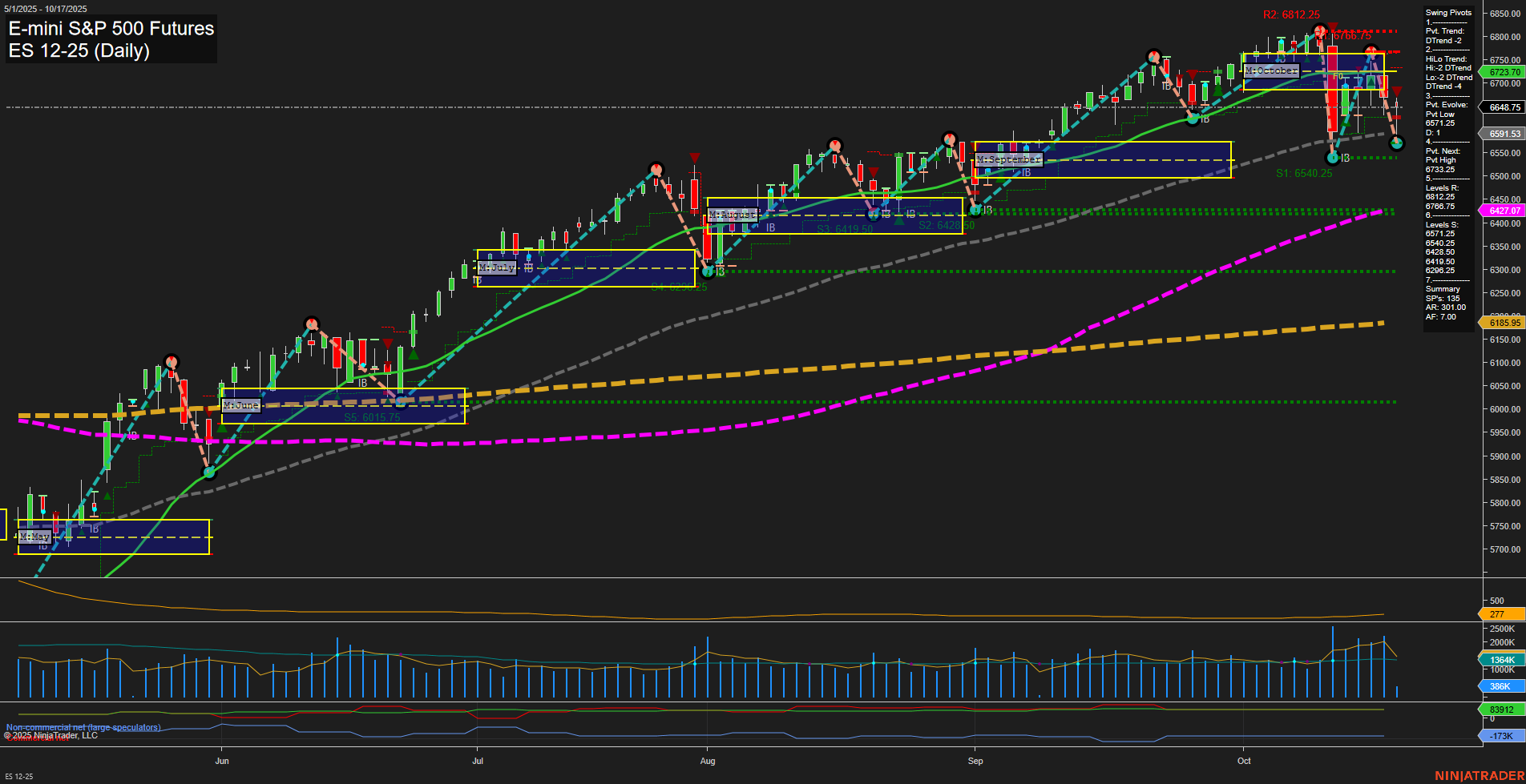 ES E-mini S&P 500 Futures Daily Chart Analysis: 2025-Oct-17 07:06 CT