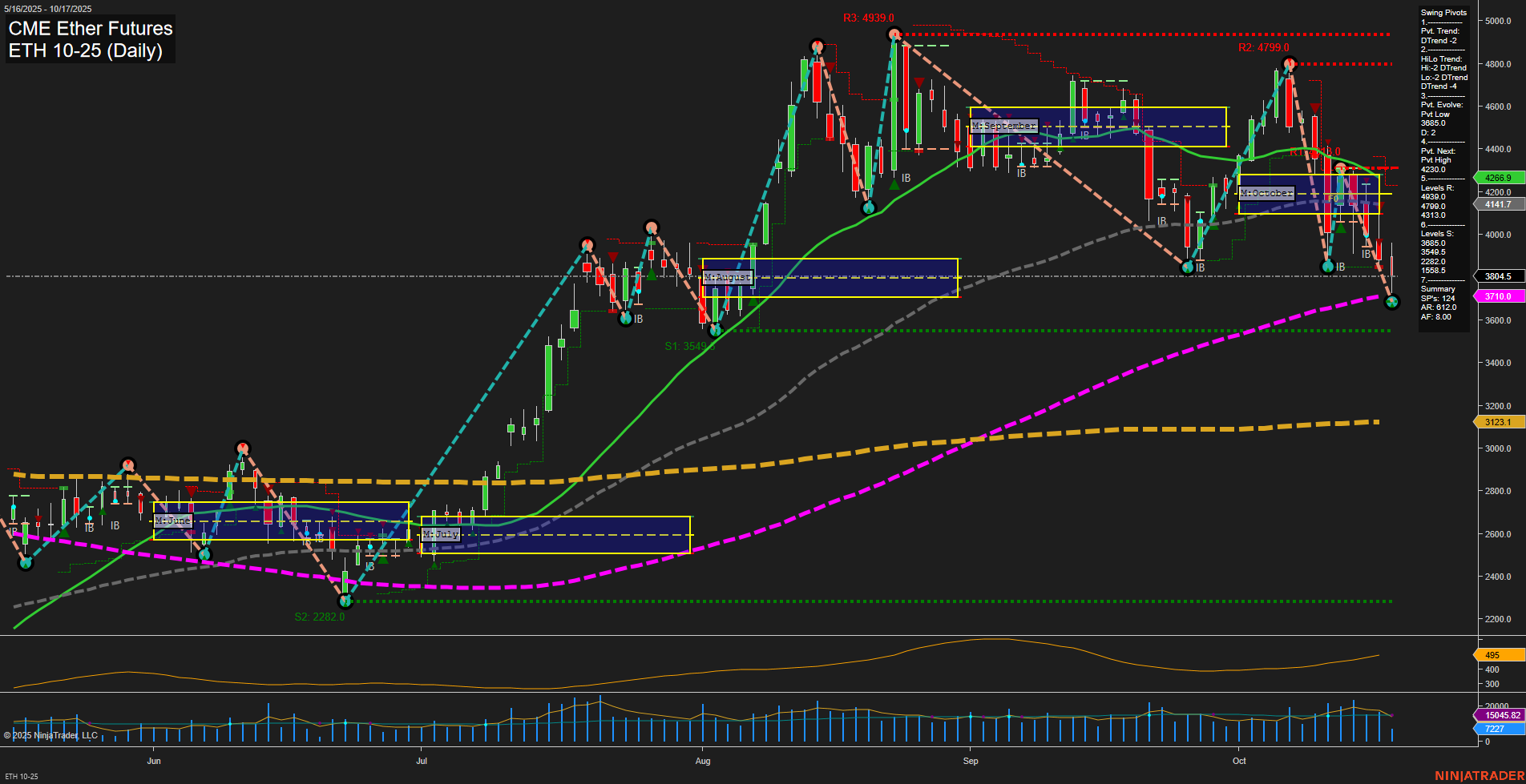 ETH CME Ether Futures Daily Chart Analysis: 2025-Oct-17 07:07 CT