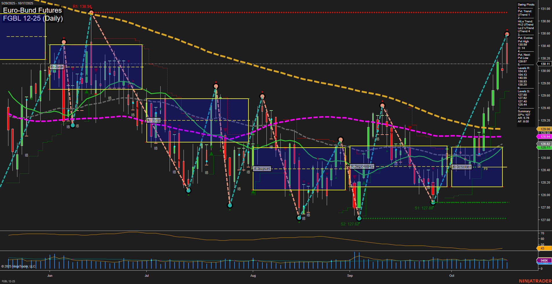 FGBL Euro-Bund Futures Daily Chart Analysis: 2025-Oct-17 07:09 CT