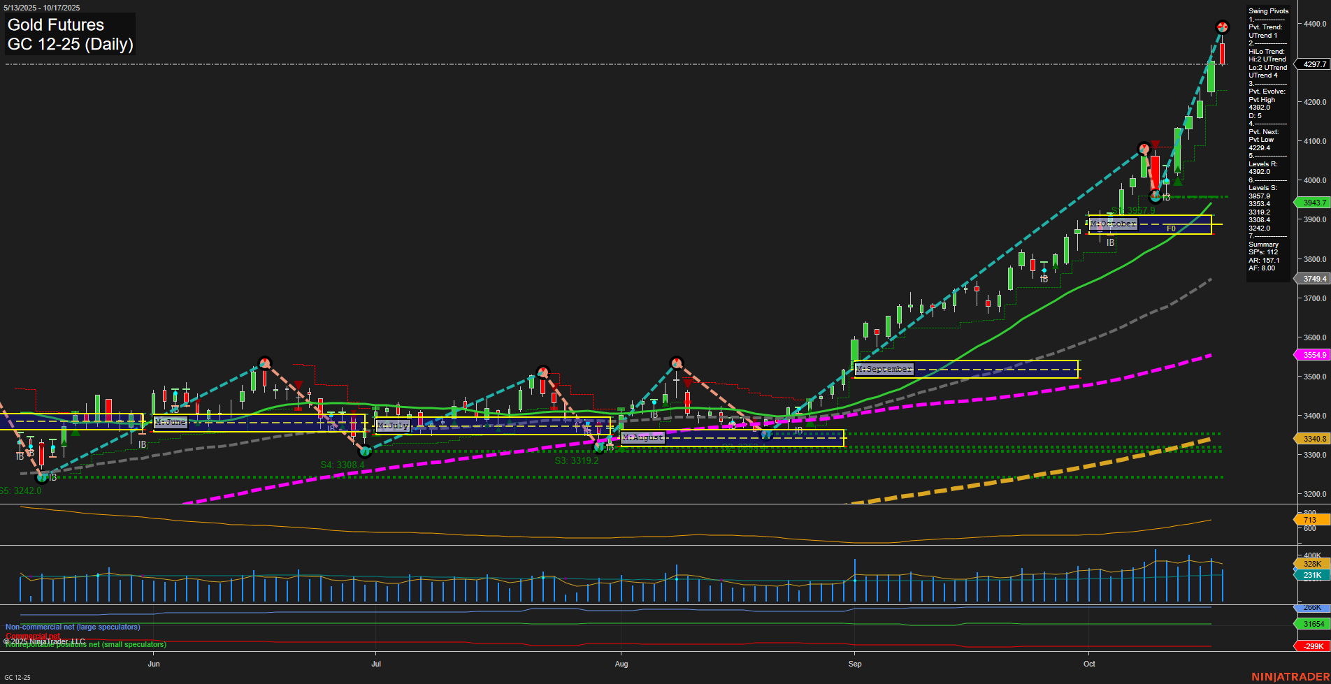 GC Gold Futures Daily Chart Analysis: 2025-Oct-17 07:10 CT