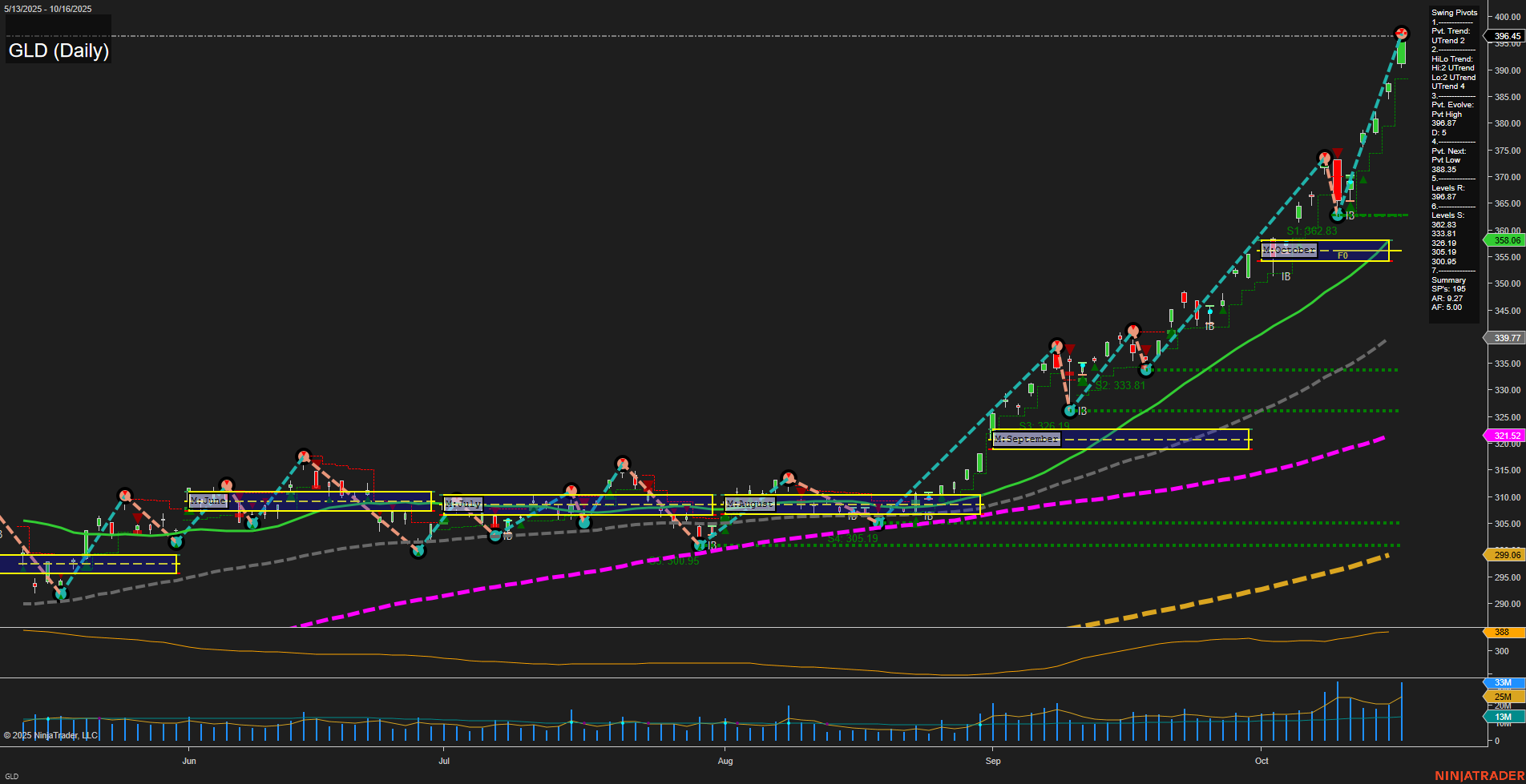 GLD SPDR Gold Shares Daily Chart Analysis: 2025-Oct-17 07:10 CT