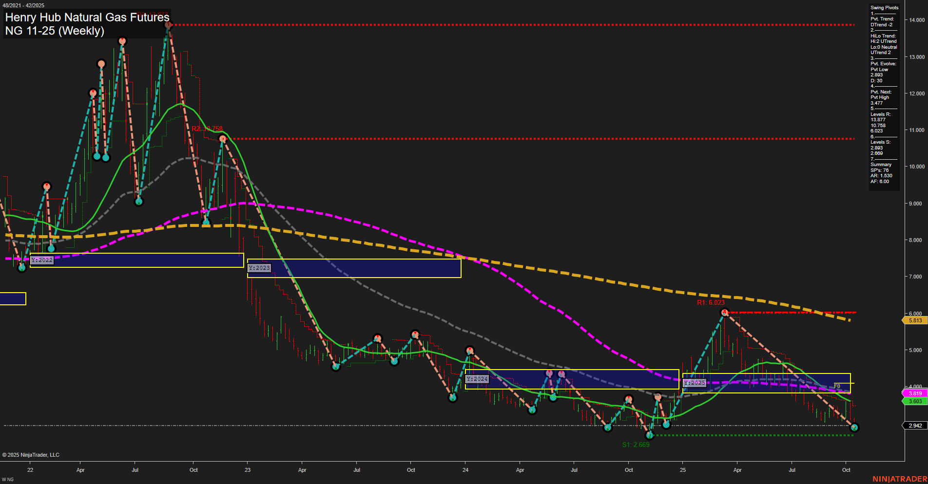 NG Henry Hub Natural Gas Futures Weekly Chart Analysis: 2025-Oct-17 07:12 CT