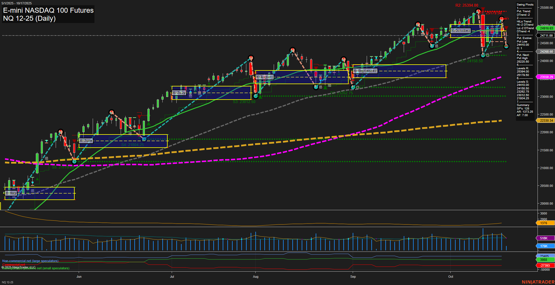 NQ E-mini NASDAQ 100 Futures Daily Chart Analysis: 2025-Oct-17 07:13 CT