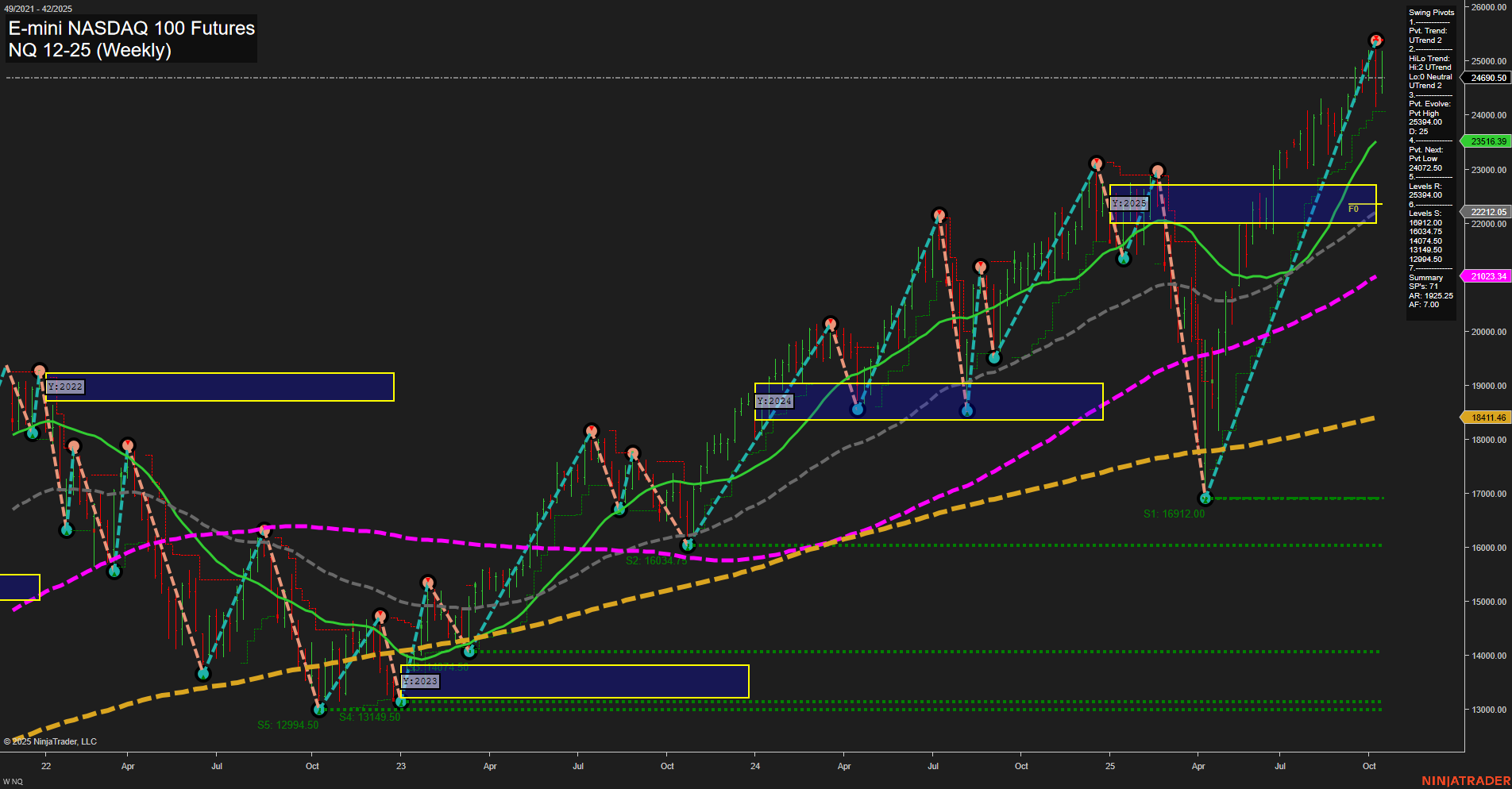 NQ E-mini NASDAQ 100 Futures Weekly Chart Analysis: 2025-Oct-17 07:13 CT
