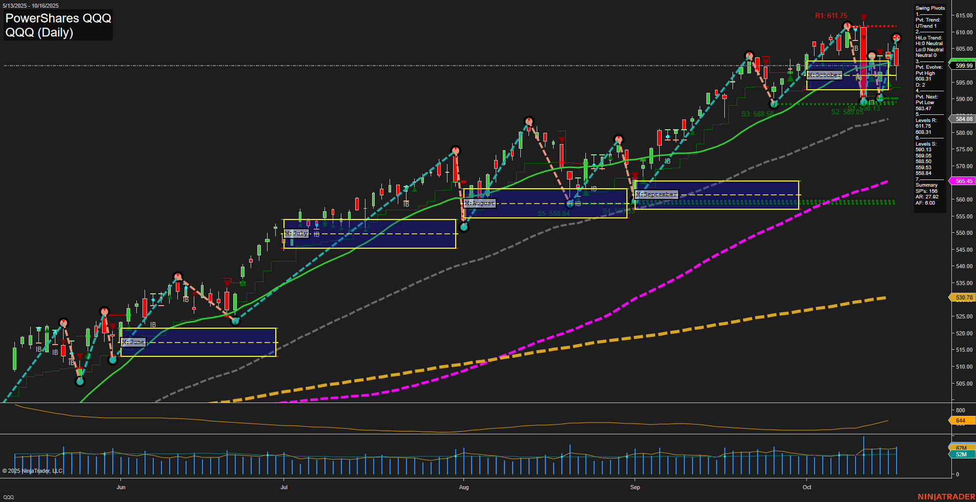 QQQ PowerShares QQQ Daily Chart Analysis: 2025-Oct-17 07:14 CT