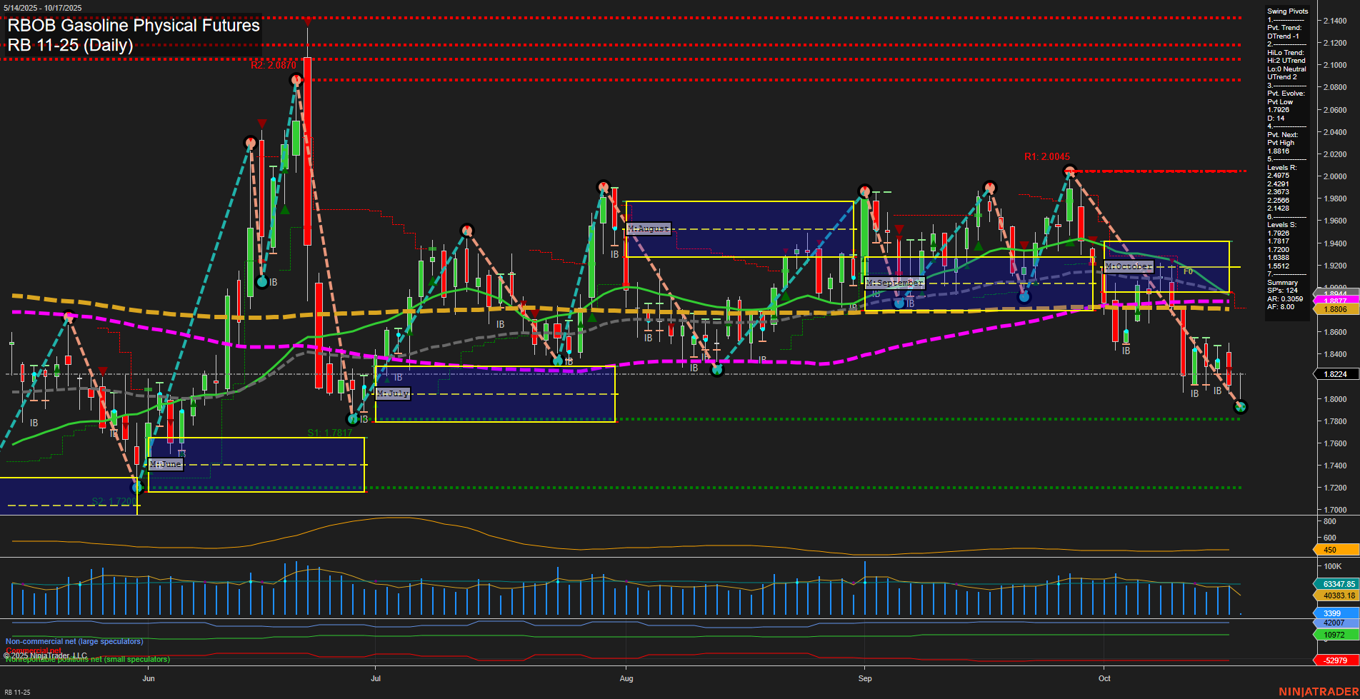 RB RBOB Gasoline Physical Futures Daily Chart Analysis: 2025-Oct-17 07:15 CT