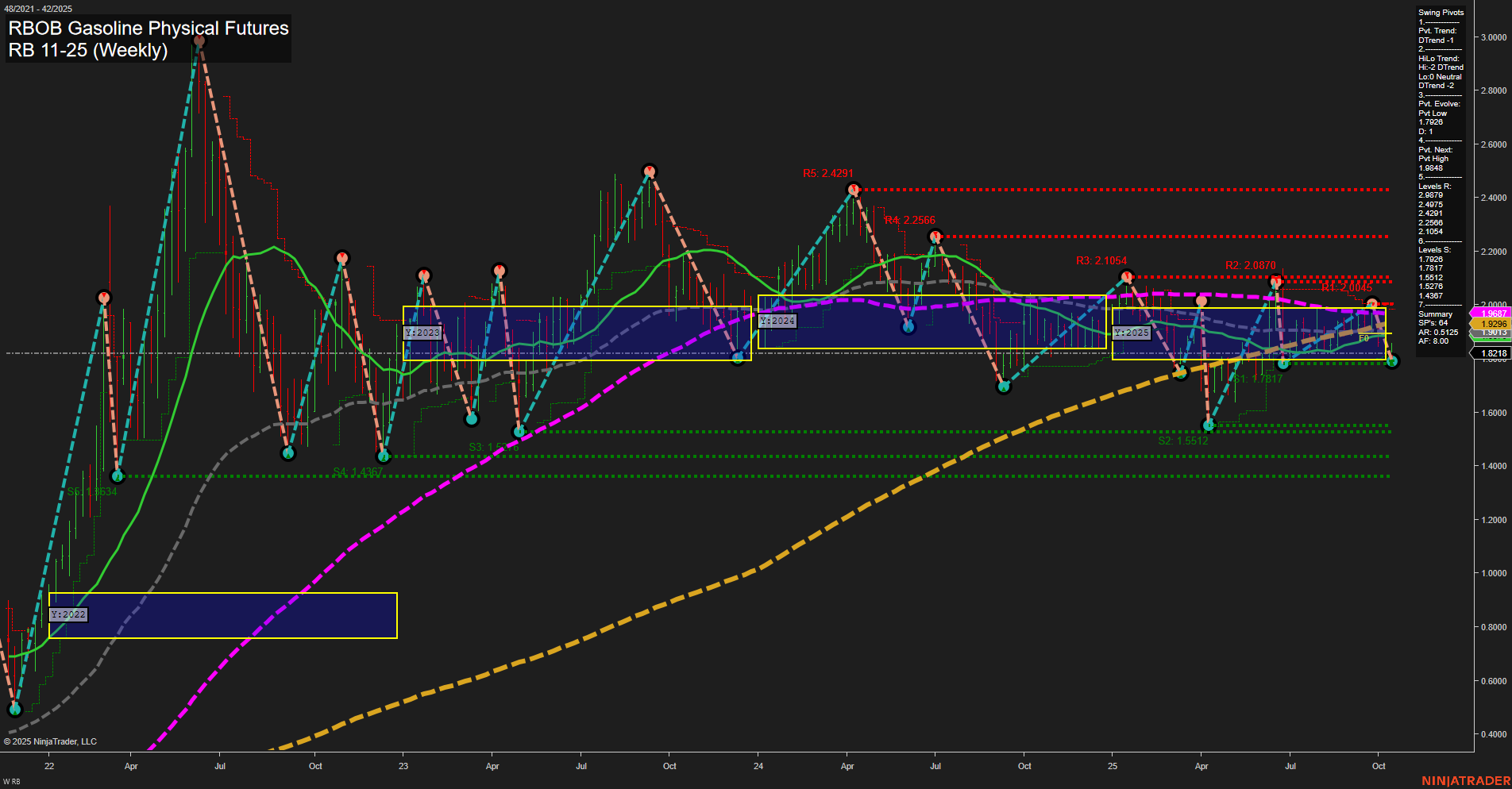 RB RBOB Gasoline Physical Futures Weekly Chart Analysis: 2025-Oct-17 07:15 CT