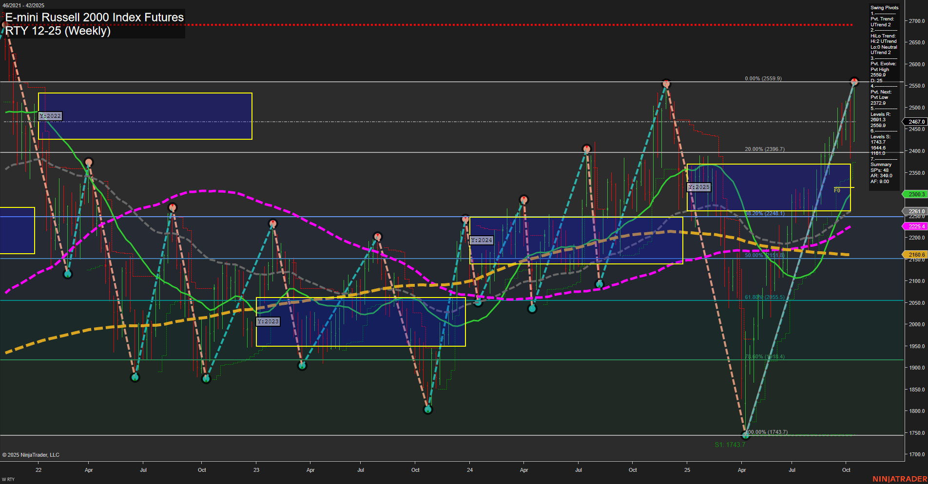 RTY E-mini Russell 2000 Index Futures Weekly Chart Analysis: 2025-Oct-17 07:16 CT