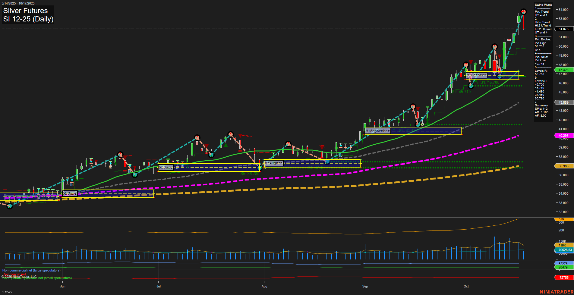SI Silver Futures Daily Chart Analysis: 2025-Oct-17 07:17 CT