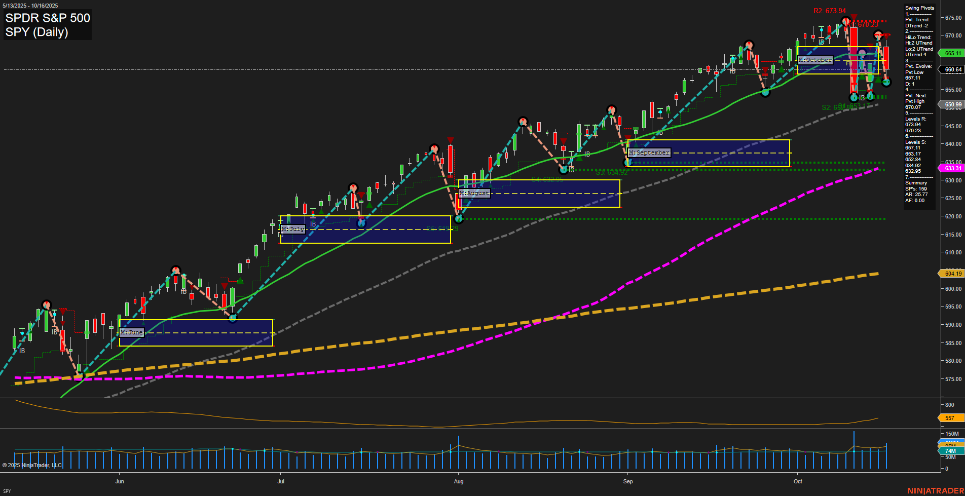 SPY SPDR S&P 500 Daily Chart Analysis: 2025-Oct-17 07:18 CT