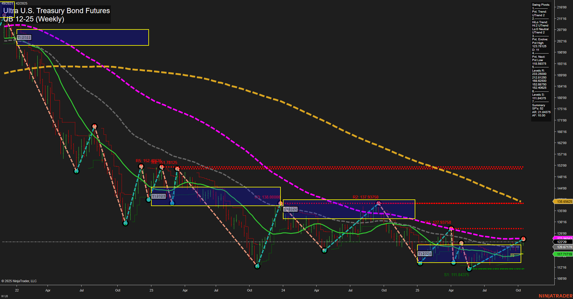 UB Ultra U.S. Treasury Bond Futures Weekly Chart Analysis: 2025-Oct-17 07:20 CT