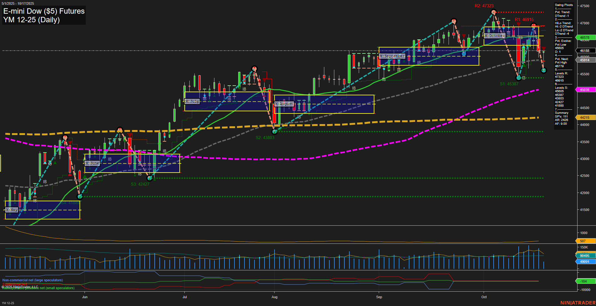 YM E-mini Dow ($5) Futures Daily Chart Analysis: 2025-Oct-17 07:21 CT