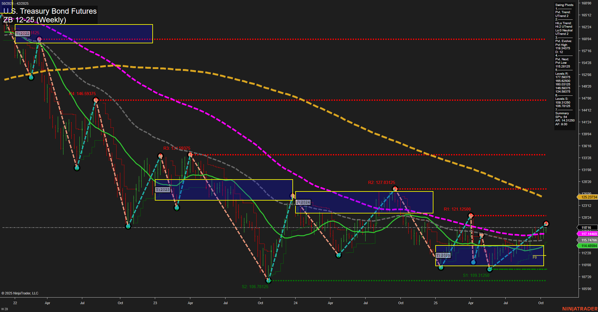 ZB U.S. Treasury Bond Futures Weekly Chart Analysis: 2025-Oct-17 07:25 CT