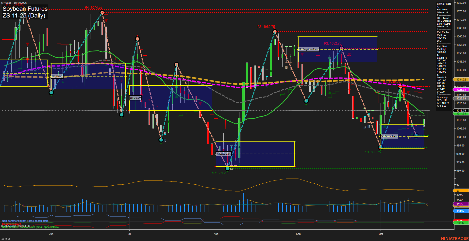 ZS Soybean Futures Daily Chart Analysis: 2025-Oct-17 07:23 CT