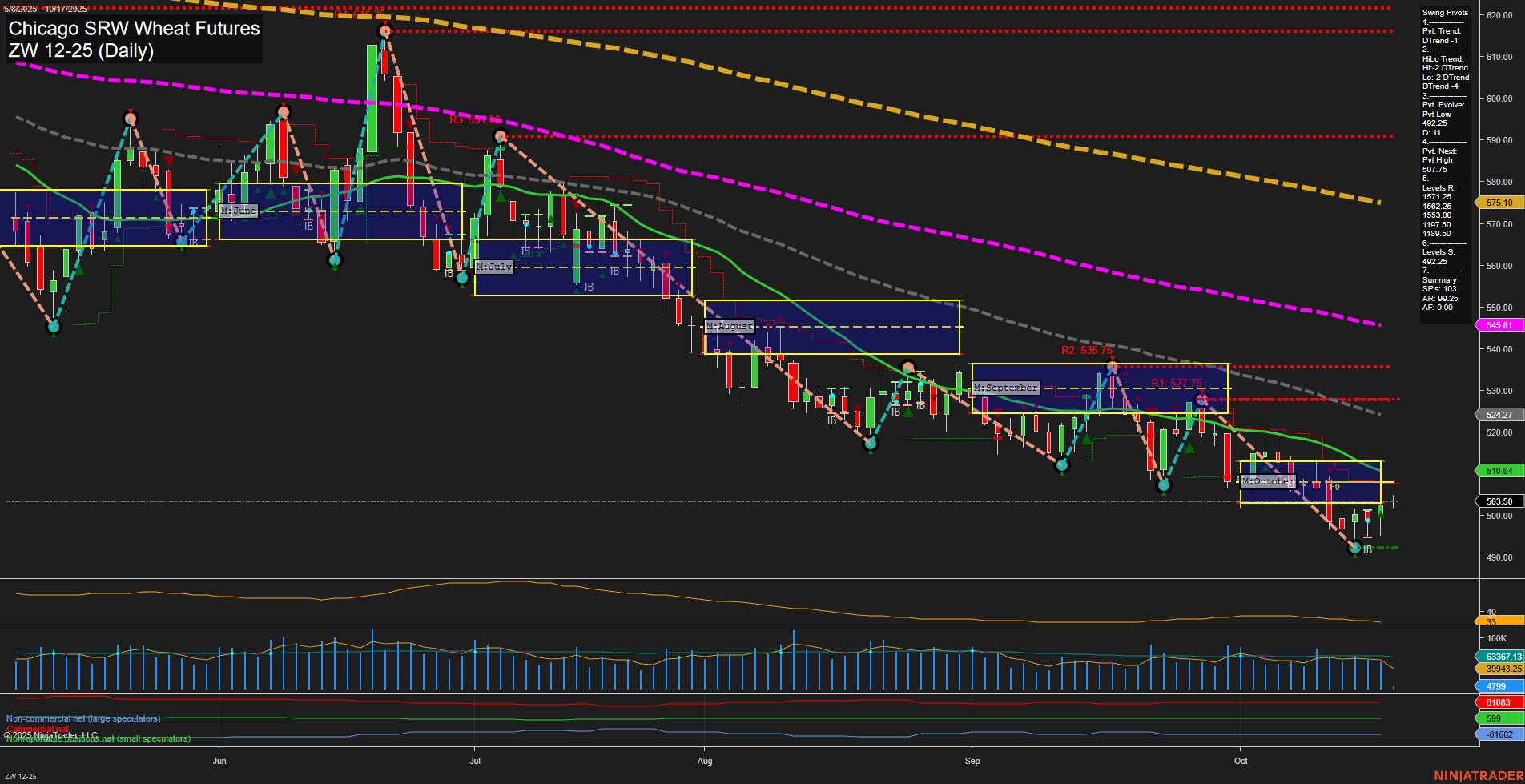 ZW Chicago SRW Wheat Futures Daily Chart Analysis: 2025-Oct-17 07:24 CT