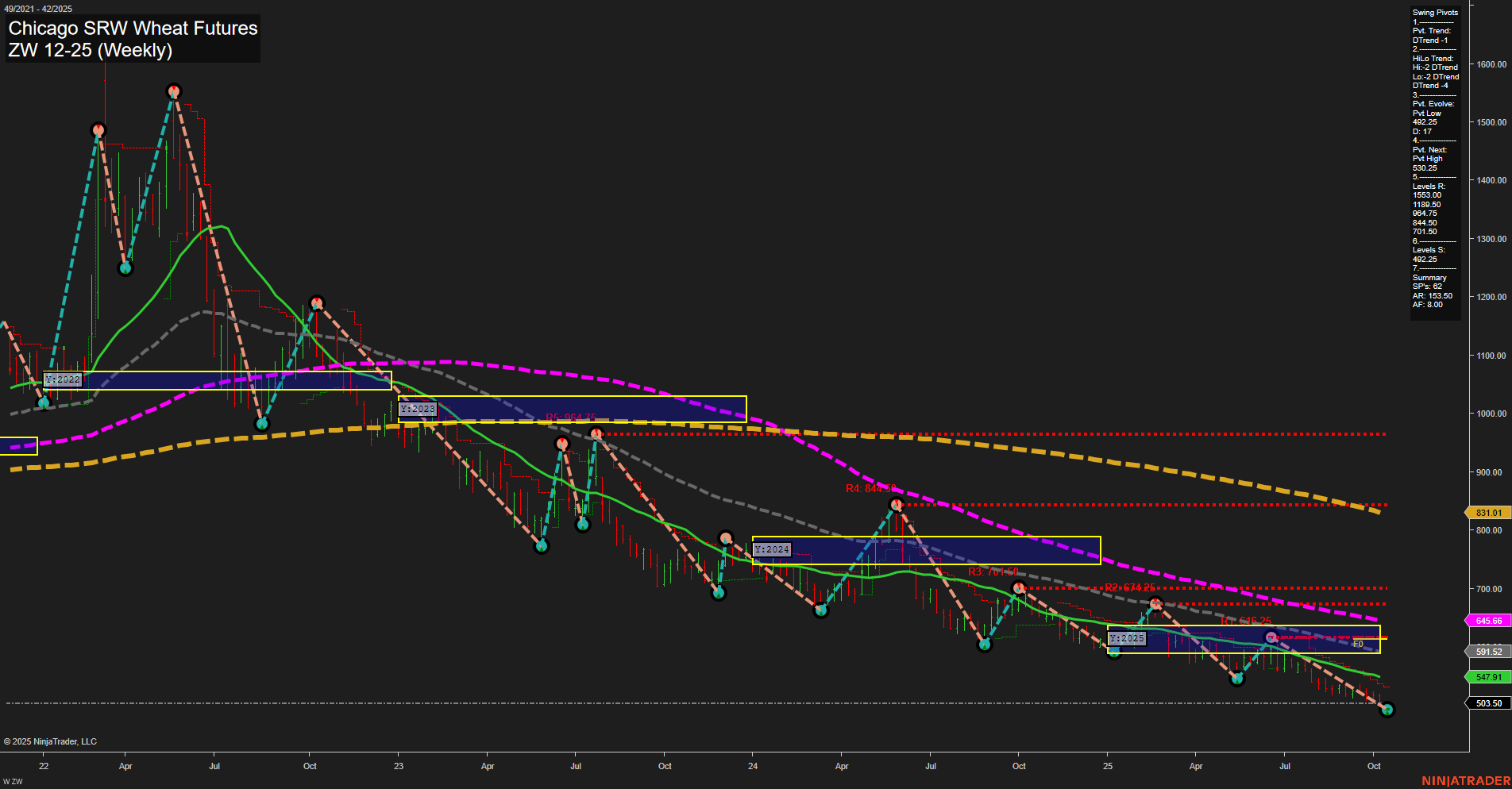 ZW Chicago SRW Wheat Futures Weekly Chart Analysis: 2025-Oct-17 07:24 CT
