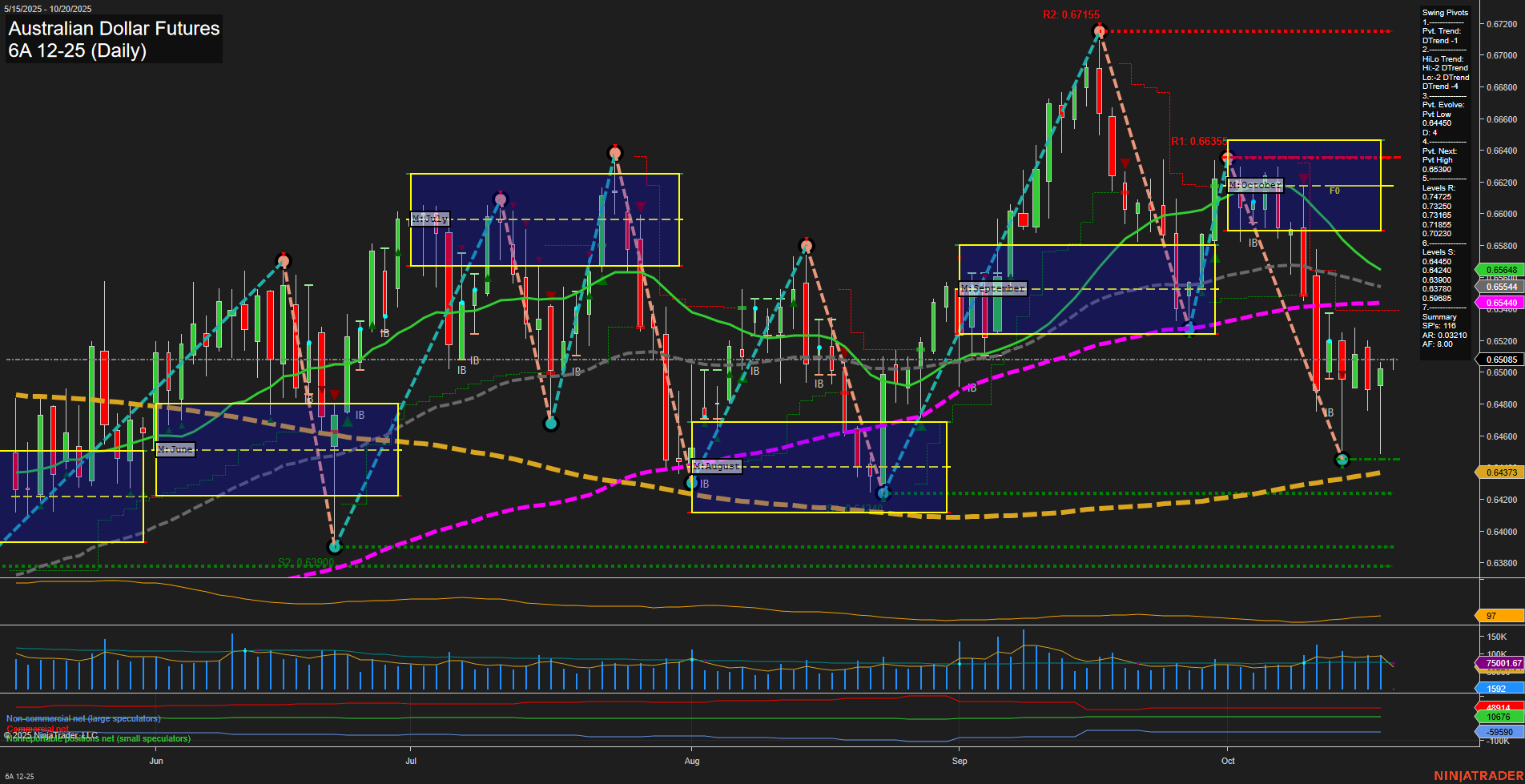 6A Australian Dollar Futures Daily Chart Analysis: 2025-Oct-19 18:00 CT