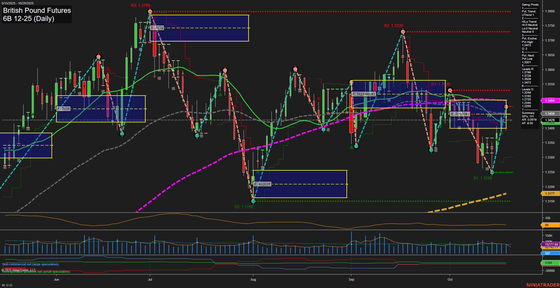 6B British Pound Futures Daily Chart Analysis: 2025-Oct-19 18:00 CT