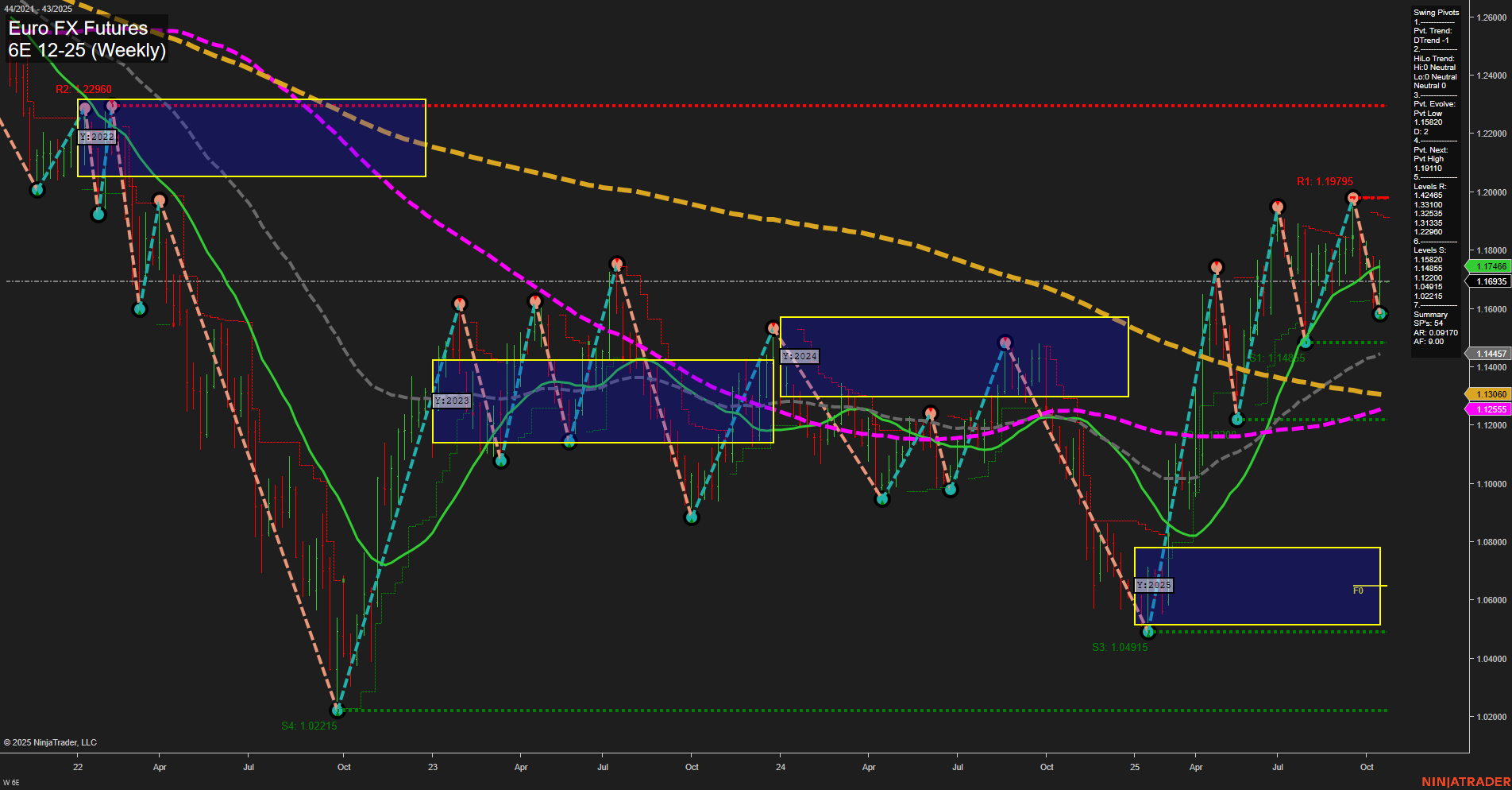 6E Euro FX Futures Weekly Chart Analysis: 2025-Oct-19 18:01 CT