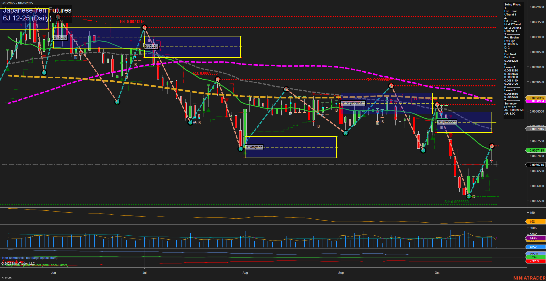 6J Japanese Yen Futures Daily Chart Analysis: 2025-Oct-19 18:02 CT