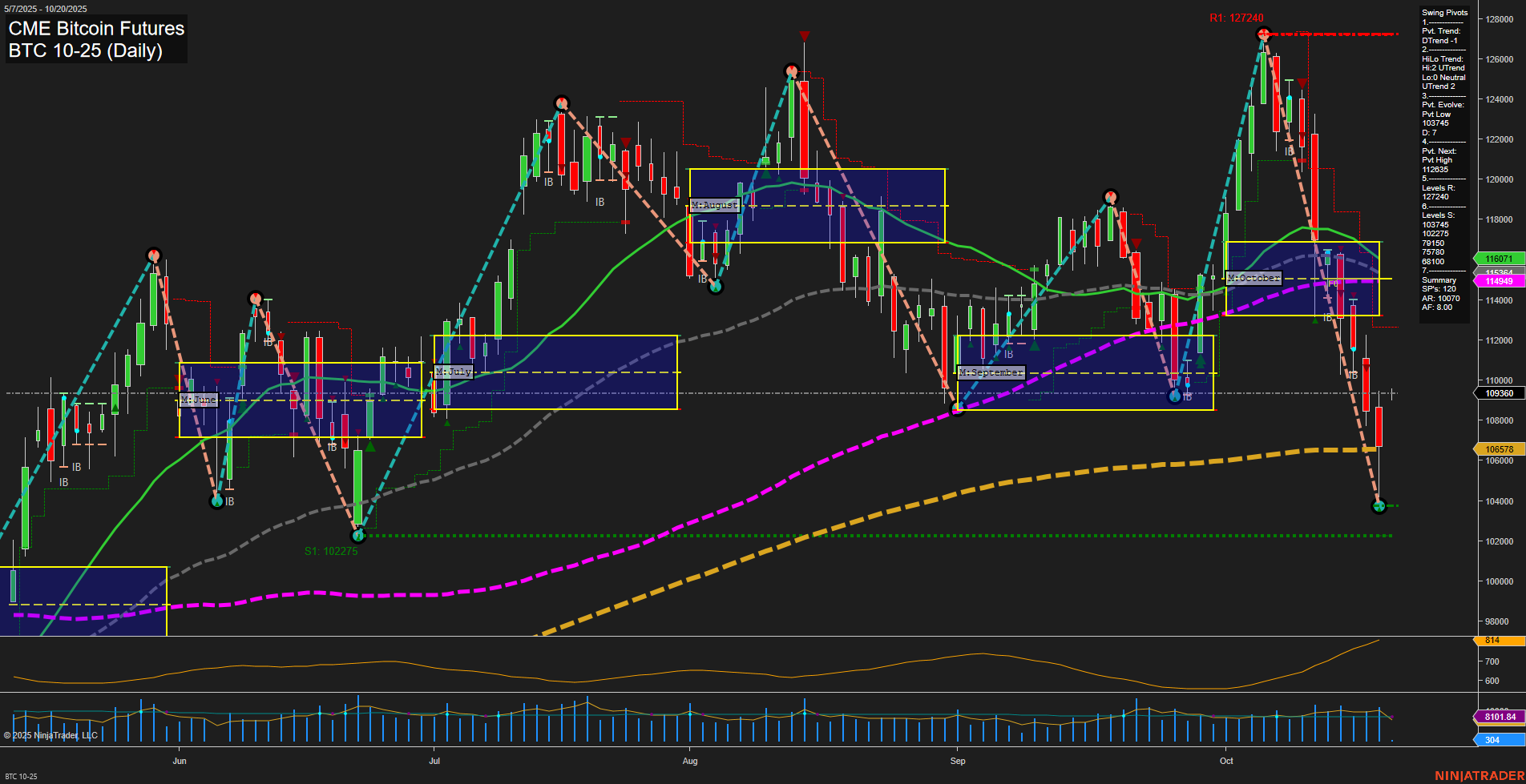 BTC CME Bitcoin Futures Daily Chart Analysis: 2025-Oct-19 18:02 CT