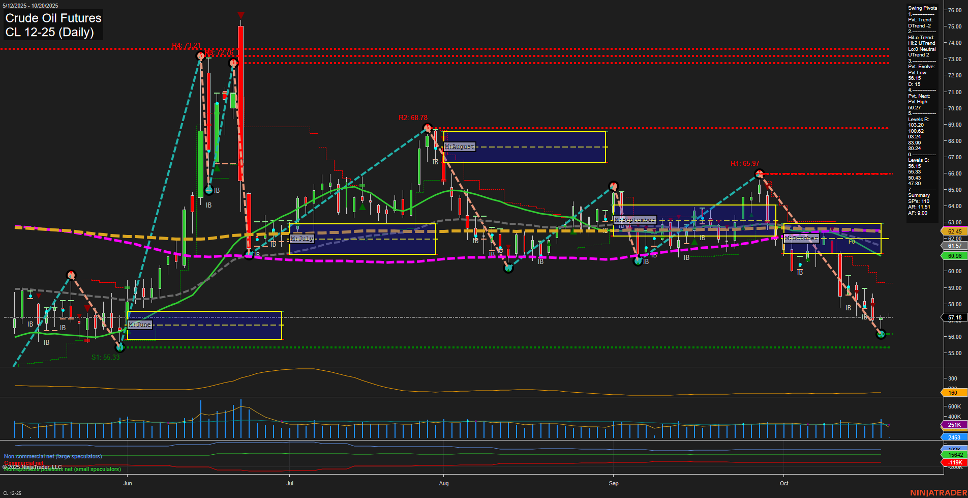 CL Crude Oil Futures Daily Chart Analysis: 2025-Oct-19 18:03 CT