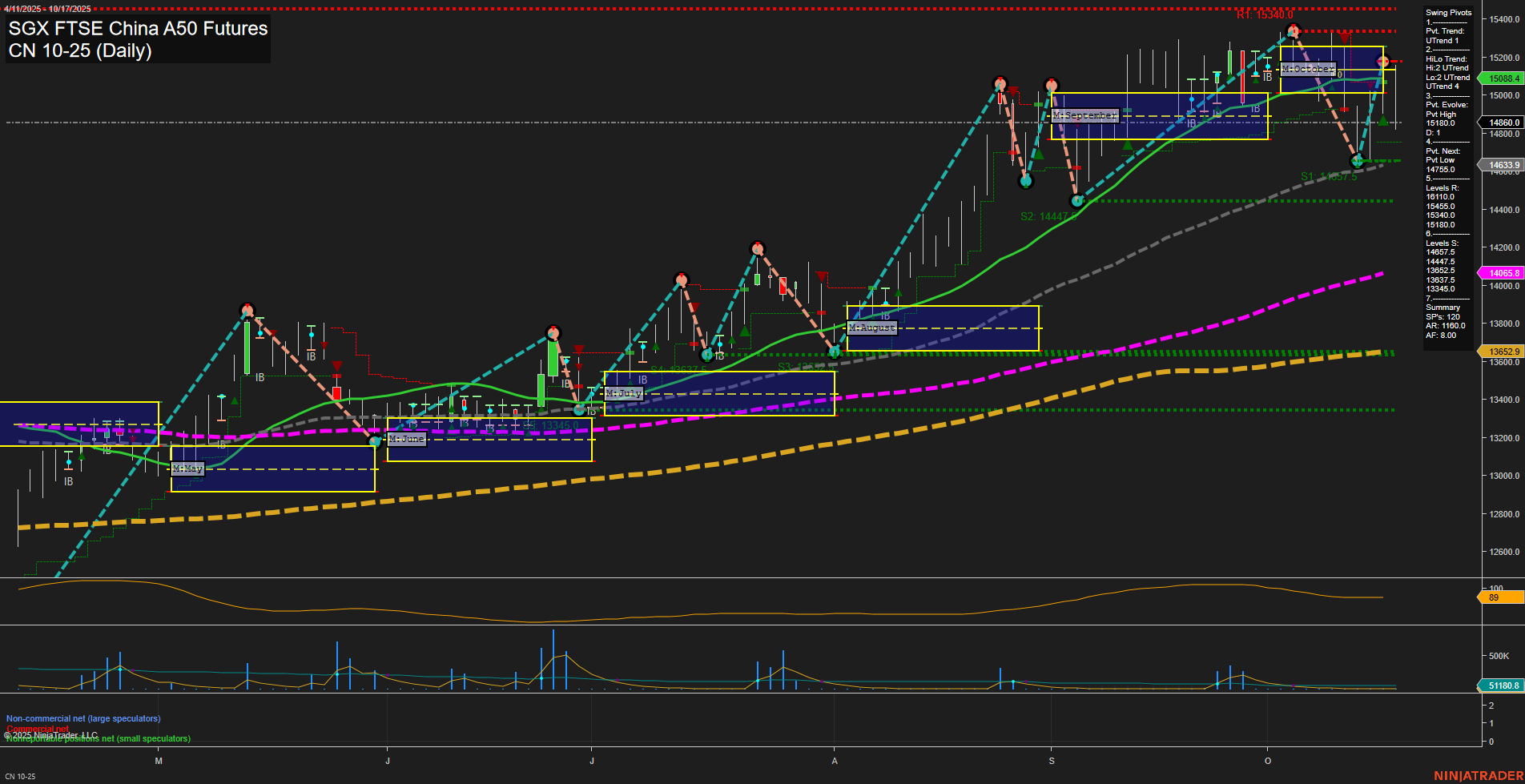 CN SGX FTSE China A50 Futures Daily Chart Analysis: 2025-Oct-19 18:04 CT