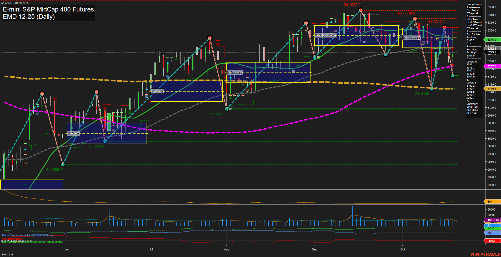 EMD E-mini S&P MidCap 400 Futures Daily Chart Analysis: 2025-Oct-19 18:05 CT