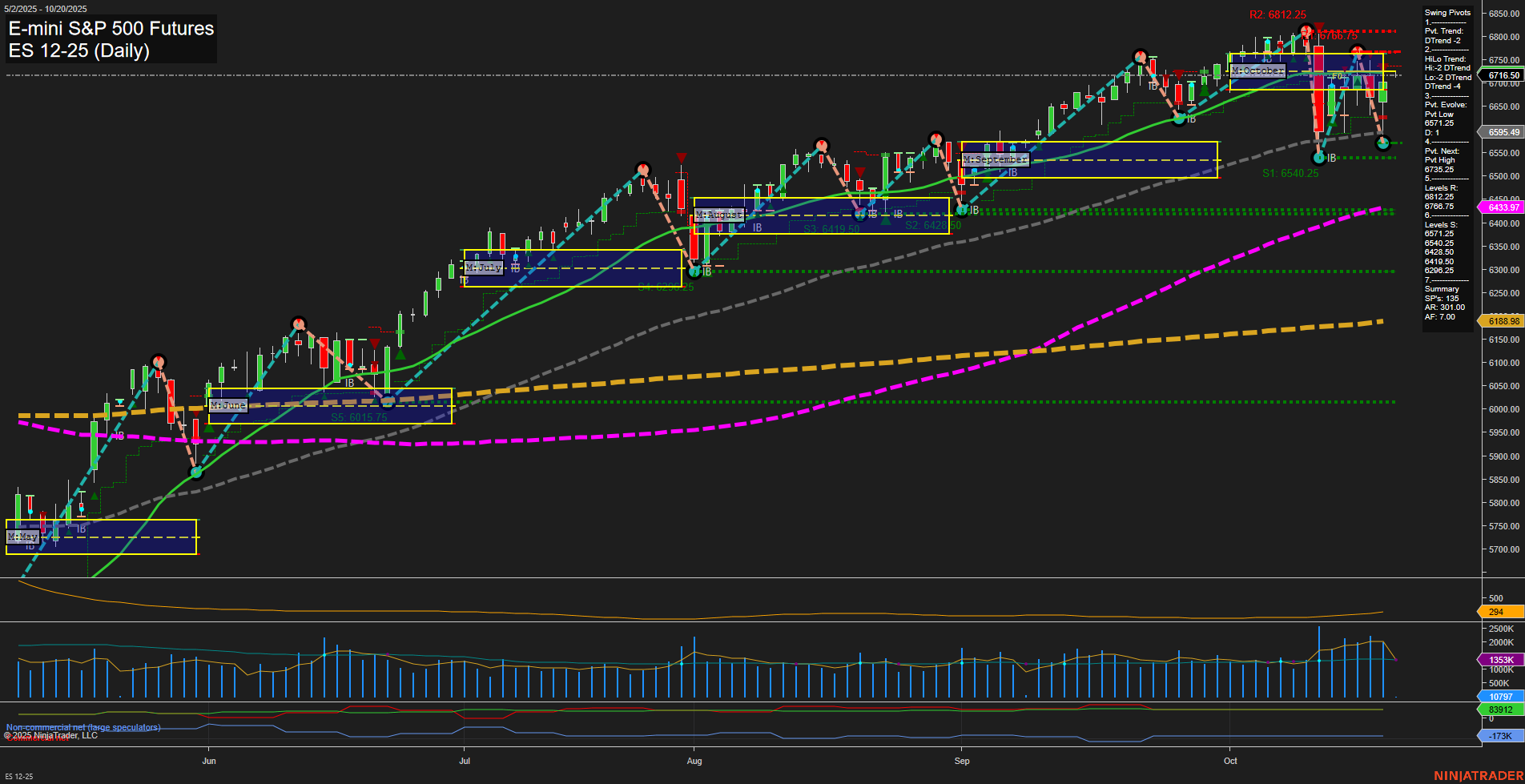 ES E-mini S&P 500 Futures Daily Chart Analysis: 2025-Oct-19 18:05 CT